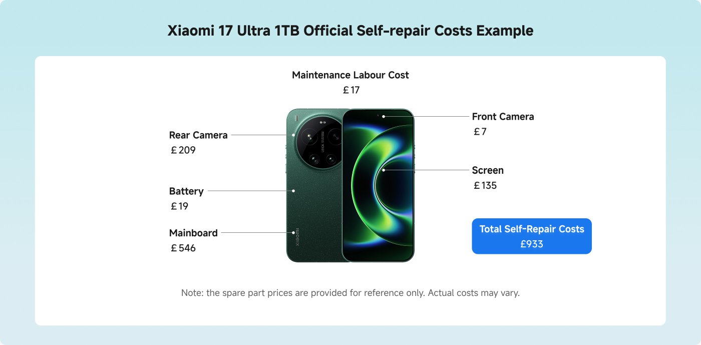 Xiaomi 17 Ultra 1TB self-repair cost example:
- Rear camera: £209
- Front camera: £7
- Screen: £135
- Battery: £19
- Mainboard: £546
- Maintenance labour cost: £17
Total self-repair cost: £933
Note: Spare parts prices are for reference only, actual costs may vary.
