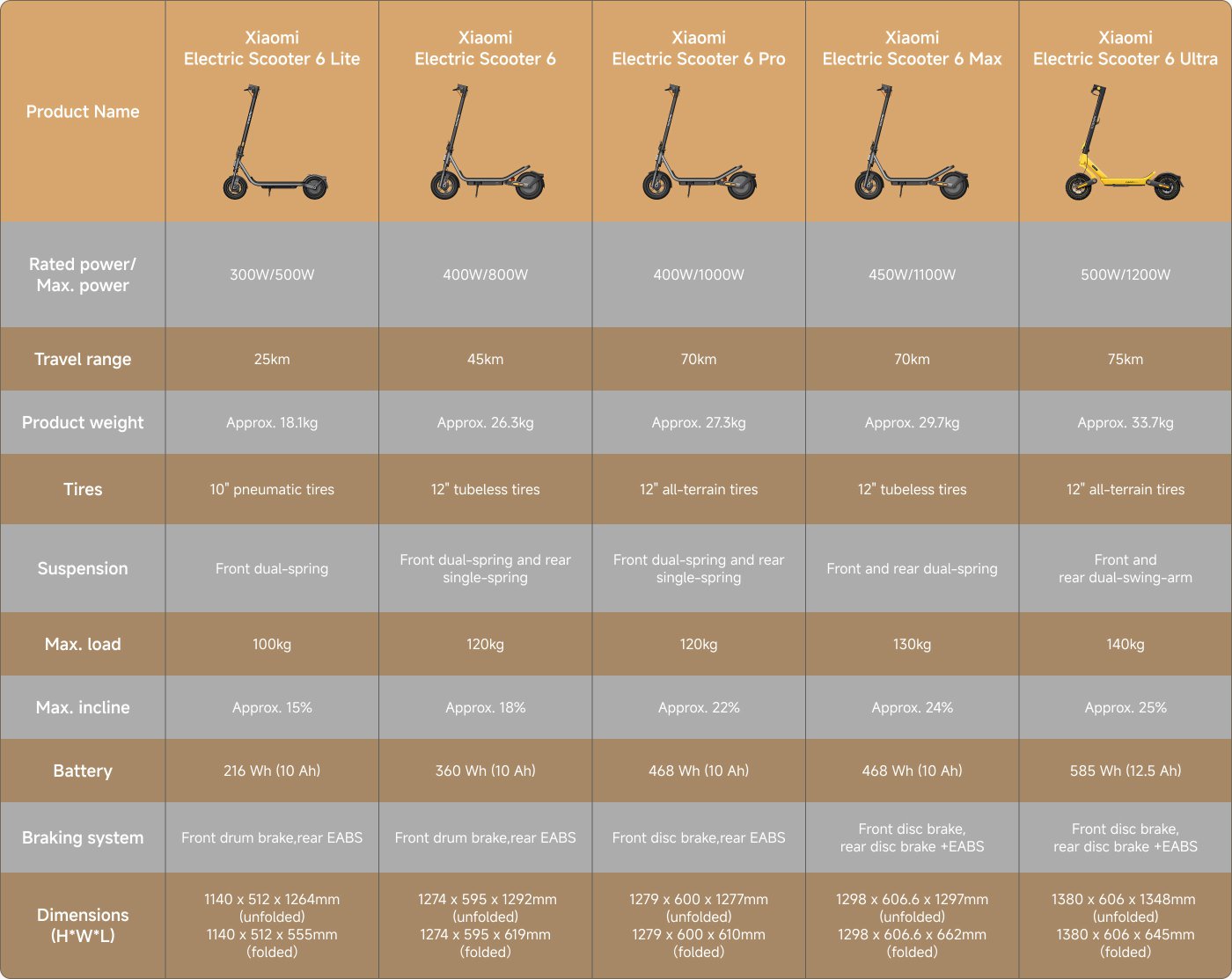The image features a product overview for an electric scooter. It highlights:
- 12-inch tubeless tyres and a comparison with 10-inch tyres.
- Front and rear spring suspension for improved comfort.
- A maximum range of 45 km.
- 800W peak power capability and the ability to handle a maximum incline of 18%.
The design emphasises features and specifications suitable for potential users.