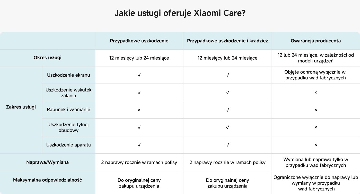 Usługi oferowane przez Xiaomi Care obejmują:
- **Okres usługi**: 12 lub 24 miesiące, w zależności od modelu urządzenia.
- **Zakres usług**:
- Uszkodzenia ekranu
- Uszkodzenie wodą
- Kradzież z włamaniem
- Uszkodzenie tylnej pokrywy
- Uszkodzenie aparatu
- **Naprawa/wymiana**: Można przeprowadzić 2 naprawy rocznie.
- **Maksymalna odpowiedzialność**: Odszkodowanie ogranicza się do pierwotnej ceny urządzenia.
Ponadto producent gwarantuje ochronę tylko w przypadku wystąpienia wad fabrycznych urządzenia.