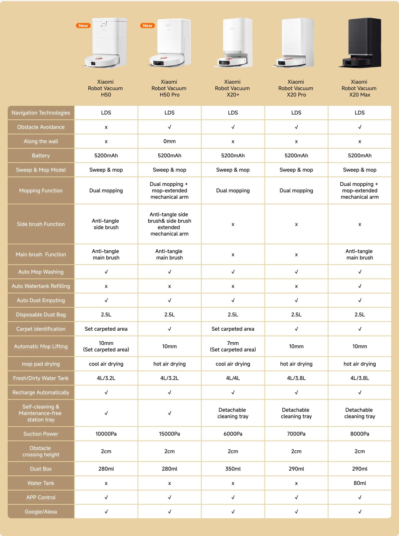 This table compares various features of different models of Xiaomi Robot Vacuums, including:
- **Navigation Technologies**: All models use LDS.
- **Obstacle Avoidance**: Present in H50 Pro, absent in others.
- **Battery**: All models have a 5200mAh battery.
- **Sweep & Mop Models**: All support sweep and mop functionalities.
- **Mopping Functions**: Variations in dual mopping features among models.
- **Brush Functions**: Anti-tangle main brush included in most models; side brush functions vary.
- **Auto Features**: Includes features like auto washing, refilling, and dust emptying, with some differences between models.
- **Suction Power**: Varies from 6000Pa to 8000Pa.
- **Water Tank and Dust Box Sizes**: Differ in capacity across the models.
This summary highlights the main specifications and features to help in comparing the models.