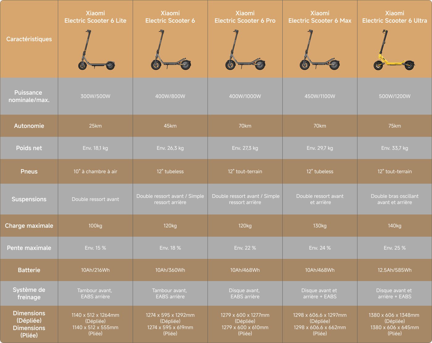 Le visuel présente une trottinette électrique avec plusieurs caractéristiques clés :
- Autonomie jusqu'à 70 km.
- Puissance maximale de 1100W.
- Pneus tubeless de 12 pouces.
- Système de suspension avancé avec fourche avant de 45 mm et double amortisseur arrière.