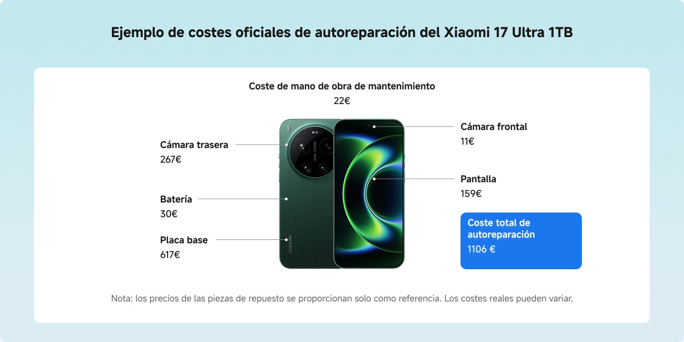 Ejemplo de costos de autorreparación del Xiaomi 17 Ultra 1TB, incluyendo precios de piezas como cámara trasera (267€), batería (30€), placa base (617€), y otros. El costo total de autorreparación es 1106€. Los precios son solo de referencia y pueden variar.