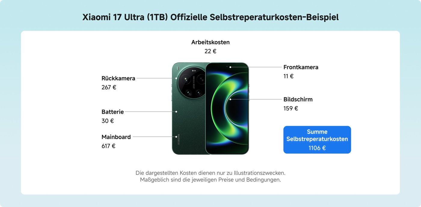 The graphic shows the costs for original spare parts for the Xiaomi 17 Ultra. The individual prices are:
- Rear camera: 267 €
- Battery: 30 €
- Mainboard: 617 €
- Front camera: 11 €
- Screen: 159 €
- Labor costs: 22 €
The total costs amount to 1106 €.