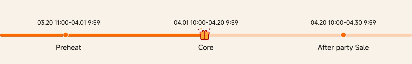 The timeline shows three main parts:
1. **Preheat**: March 20th 11:00 - April 1st 09:59
2. **Core**: April 1st 10:00 - April 20th 09:59
3. **Post-party sales**: April 20th 10:00 - April 30th 09:59
Each stage has a clear time frame, which may be related to promotional activities.