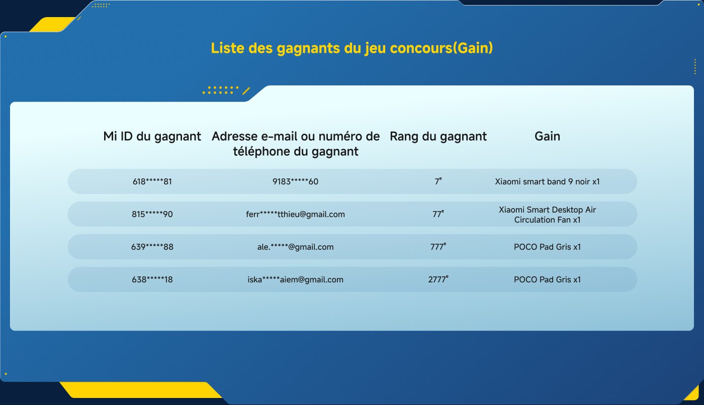 Liste des gagnants du jeu concours avec leur ID, e-mail/numéro de téléphone, rang et gain pour chaque gagnant, y compris des prix tels que le bracelet intelligent Xiaomi, le ventilateur à circulation d'air et la tablette POCO.
