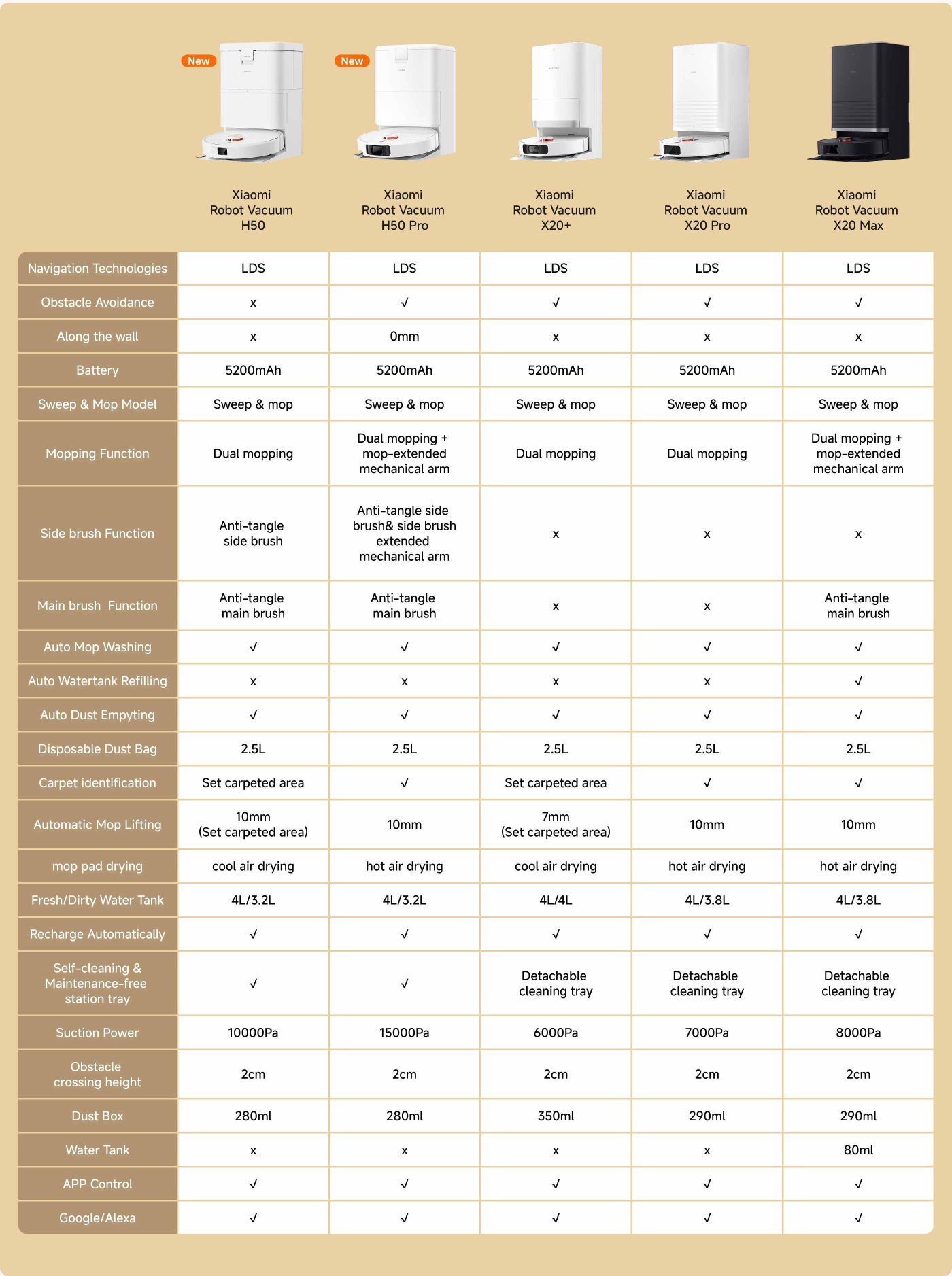The image compares four models of Xiaomi robot vacuums, highlighting their features:
1. **Suction Power**: Ranges from 7000 Pa to 20000 Pa.
2. **Navigation Technologies**: Includes Lifting dToF laser navigation for the Pro models and LDS for others.
3. **Obstacle Avoidance**: Varies from 3D active obstacle avoidance to Dual-Line laser.
4. **Self-cleaning**: All models feature hot water mop cleaning at 80°C.
5. **Mop Pad Drying**: All models use hot air drying.
6. **Carpet Identification**: Varies from 2 to 4 Intelligent Carpet Cleaning.
7. **Along the Wall**: Only the Pro models have a measurement (0mm).
8. **Dirt Recognition**: Available in the Pro models, none for others.
9. **Video + Photo**: Only the Pro models support HD video and one-way calls.
This summary provides a clear overview of the differences and similarities among the models.
