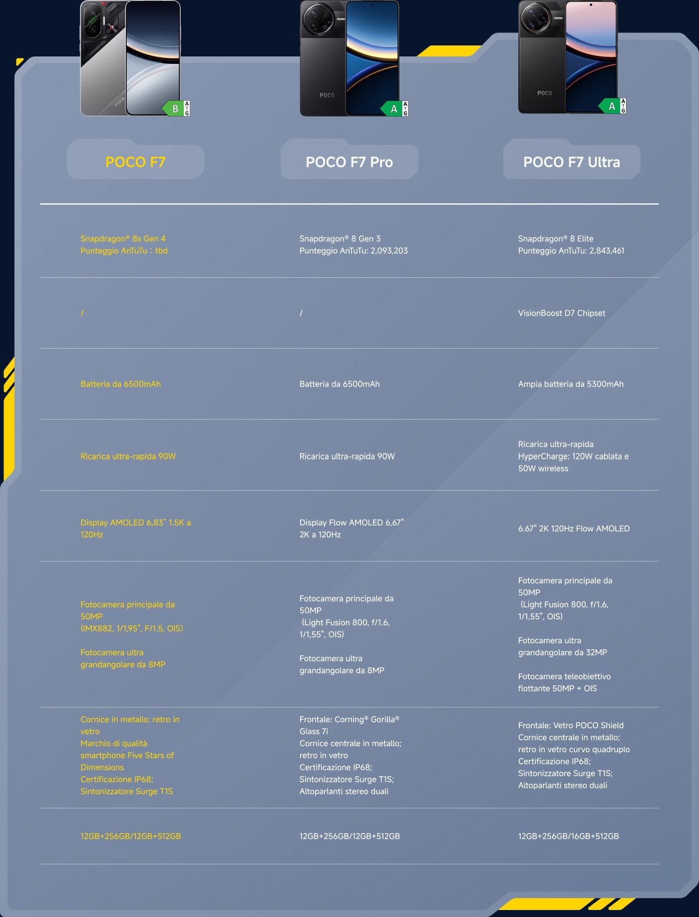 Confronto tra tre modelli di smartphone POCO: il POCO F7 è dotato di Snapdragon® 8s Gen 4, batteria da 6500mAh e ricarica rapida da 90W; il POCO F7 Pro monta Snapdragon® 8 Gen 3, batteria da 6500mAh e ricarica rapida da 90W; il POCO F7 Ultra utilizza Snapdragon® 8 Elite, batteria da 5300mAh e supporta la ricarica rapida cablata da 120W e quella wireless da 50W. Tutti i modelli offrono fotocamere e display di alta qualità.