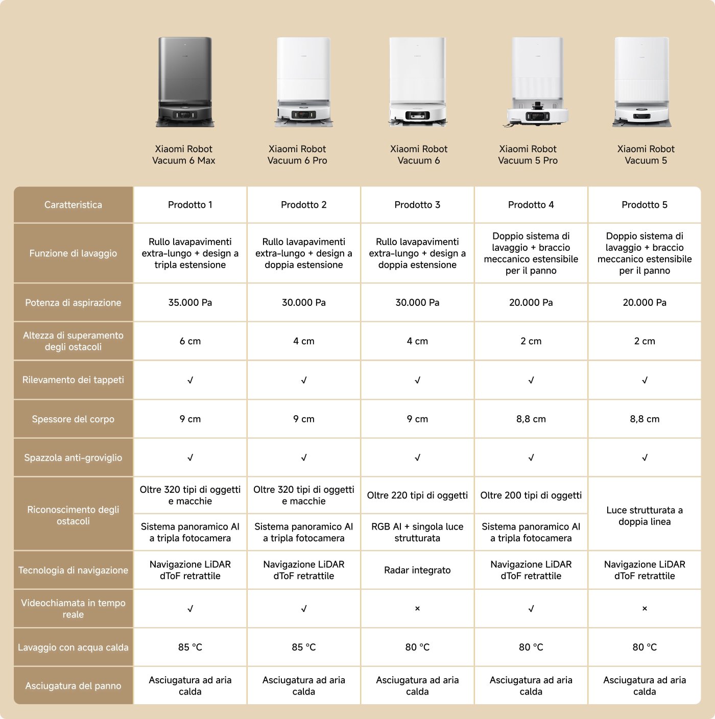 Un grafico di confronto di cinque modelli di aspirapolvere robot Xiaomi, evidenziando le loro caratteristiche come la funzione di lavaggio, la potenza di aspirazione, l'altezza degli ostacoli, il rilevamento dei tappeti e la tecnologia di navigazione. I modelli includono:
1. **Xiaomi Robot Vacuum 6 Max**
- Potenza di aspirazione: 35.000 Pa
- Altezza degli ostacoli: 6 cm
- Rilevamento dei tappeti: Sì
- Navigazione: LiDAR dToF retrattile
- Pulizia con acqua calda: 85°C
2. **Xiaomi Robot Vacuum 6 Pro**
- Potenza di aspirazione: 30.000 Pa
- Altezza degli ostacoli: 4 cm
- Rilevamento dei tappeti: Sì
- Navigazione: LiDAR dToF retrattile
- Pulizia con acqua calda: 85°C
3. **Xiaomi Robot Vacuum 6**
- Potenza di aspirazione: 30.000 Pa
- Altezza degli ostacoli: 4 cm
- Rilevamento dei tappeti: Sì
- Navigazione: LiDAR dToF retrattile
- Pulizia con acqua calda: 80°C
4. **Xiaomi Robot Vacuum 5 Pro**
- Potenza di aspirazione: 20.000 Pa
- Altezza degli ostacoli: 2 cm
- Rilevamento dei tappeti: Sì
- Navigazione: Radar integrato
- Pulizia con acqua calda: 80°C
5. **Xiaomi Robot Vacuum 5**
- Potenza di aspirazione: 20.000 Pa
- Altezza degli ostacoli: 2 cm
- Rilevamento dei tappeti: Sì
- Navigazione: LiDAR dToF retrattile
- Pulizia con acqua calda: 80°C
Le funzionalità includono anche vari tipi di riconoscimento degli oggetti e capacità di asciugatura.