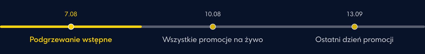 Grafika osi czasu wskazująca różne fazy promocji z datami:
- **7.08**: "Podgrzewanie wstępne"
- **10.08**: "Wszystkie promocje na żywo"
- **23.08**: "Ostatni dzień promocji"
Oś czasu jest wizualnie oznaczona kamieniami milowymi i ciemnym tłem.