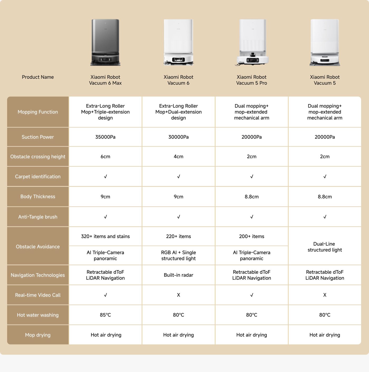 This table compares the specifications of four Xiaomi Robot Vacuum models: Robot Vacuum 6 Max, Robot Vacuum 6, Robot Vacuum 5 Pro, and Robot Vacuum 5. Key features include:
1. **Mopping Function**: Varies from extra-long roller mops to dual mopping designs.
2. **Suction Power**: Ranges from 20,000Pa to 35,000Pa.
3. **Obstacle Crossing Height**: Ranges from 2cm to 6cm.
4. **Carpet Identification**: All models except the basic model support this feature.
5. **Body Thickness**: Ranges from 8.8cm to 9cm.
6. **Anti-Tangle Brush**: Available in all models.
7. **Obstacle Avoidance**: Different technologies like AI and structured light are employed.
8. **Navigation Technologies**: Features include retractable dToF LiDAR and built-in radar.
9. **Real-time Video Call**: Supported in some models but not all.
10. **Hot Water Washing**: Different temperatures for washing across models.
11. **Mop Drying**: All models utilize hot air drying.
This comparison highlights the differences in capabilities, making it easier to choose based on specific needs.
