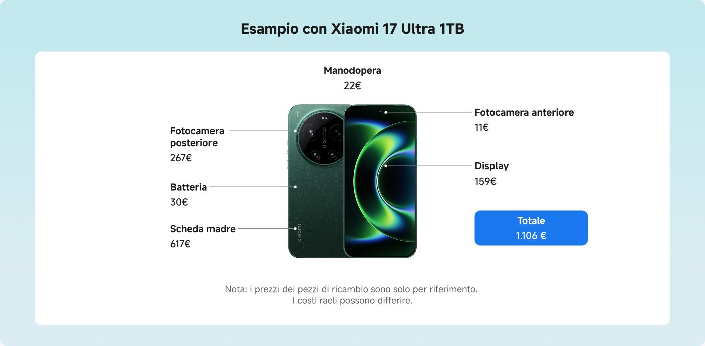 L'immagine mostra una ripartizione dei costi associati alla riparazione di un Xiaomi 17 Ultra con 1TB di memoria. Include i prezzi per vari componenti:
- Fotocamera posteriore: 267€
- Batteria: 30€
- Scheda madre: 617€
- Fotocamera frontale: 11€
- Display: 159€
- Manodopera: 22€
Il costo totale è di 1.106€. Una nota menziona che i prezzi indicati per i pezzi di ricambio sono solo a scopo di riferimento e i costi effettivi possono variare.