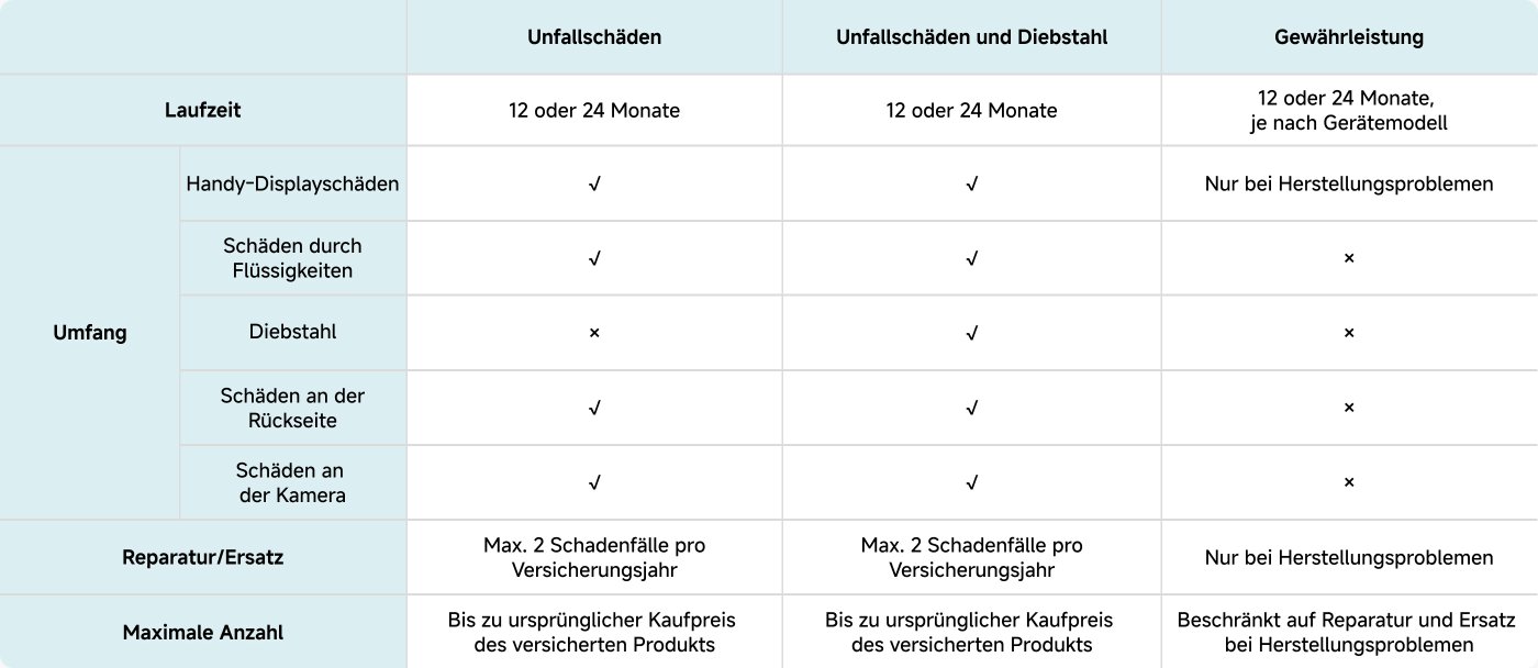 Diese Tabelle zeigt die Bedingungen für verschiedene Arten von Handyversicherungen, einschließlich "Unfallschaden", "Unfallschaden und Diebstahl" sowie "Garantie". Die Hauptinhalte umfassen:
- **Versicherungsdauer**: 12 oder 24 Monate.
- **Versicherungsumfang**:
- Displayschaden: abgedeckt.
- Flüssigkeitsschaden: abgedeckt (nur bei Unfallschaden und Diebstahl).
- Diebstahl: nicht abgedeckt (nur bei Unfallschaden und Diebstahl).
- Rückenschaden: abgedeckt.
- Kameraschaden: nicht abgedeckt.
- **Reparatur/Austausch**: Maximal 2 Schadensfälle pro Jahr.
- **Maximalbetrag**: Entschädigung zum ursprünglichen Kaufpreis.
Die Tabelle listet die spezifischen Inhalte und Bedingungen jeder Versicherung detailliert auf.
