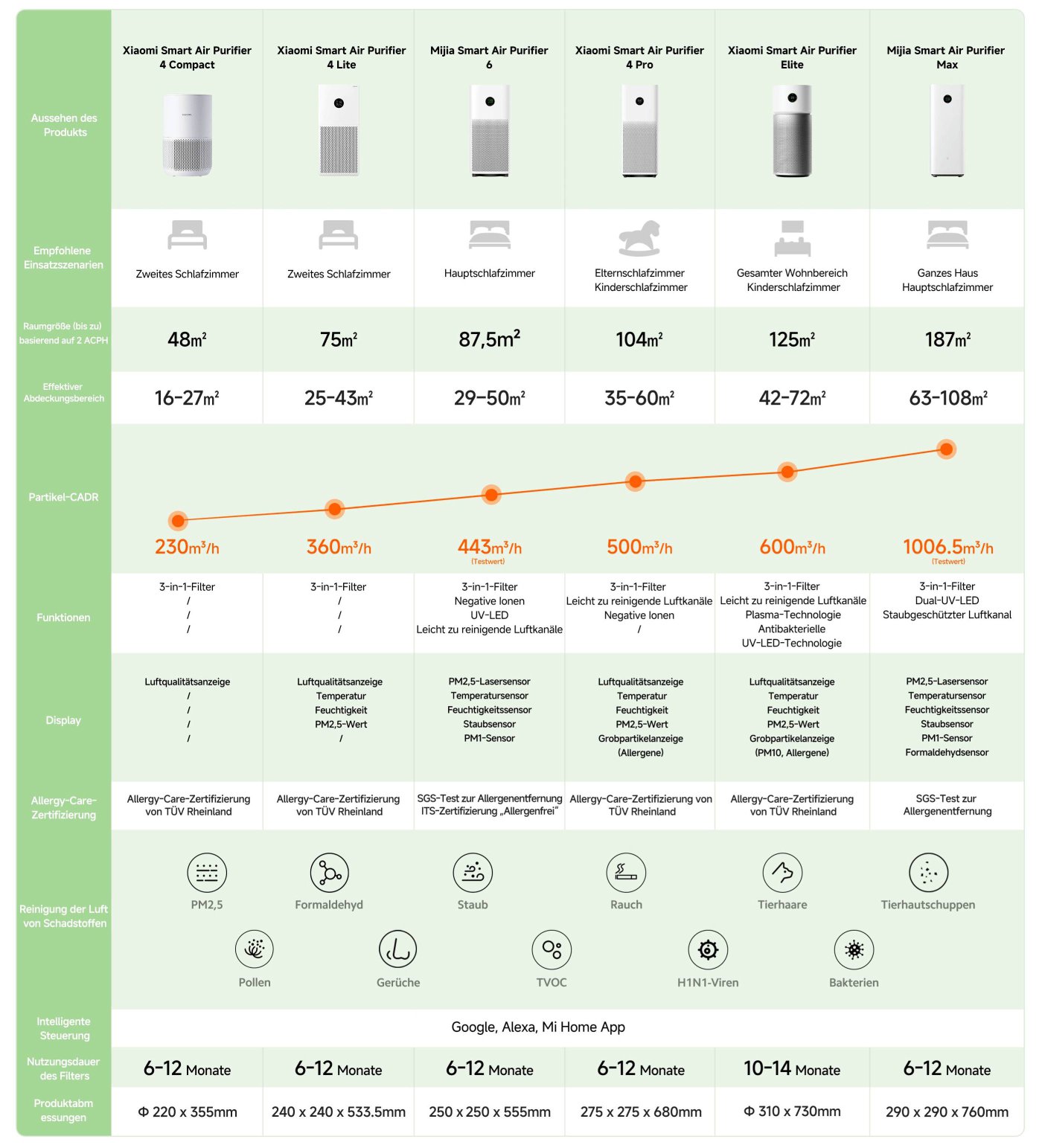 Das Bild zeigt einen Vergleich verschiedener Xiaomi Smart Luftreiniger und beschreibt deren Spezifikationen, empfohlene Einsatzbereiche, Abdeckung, Partikel-Luftreinigungsrate (CADR), Funktionen, Anzeigeinformationen, Allergiezertifizierung und Filternutzungsdauer.
Wichtige Punkte sind:
1. **Modelle**: Sechs verschiedene Modelle von Kompakt bis Max.
2. **Empfohlene Bereiche**: Unterschiedliche optimale Raumgrößen für jedes Modell.
3. **CADR**: Reichend von 230 m³/h bis 1006,5 m³/h.
4. **Funktionen**: Filter, Luftqualitätssensoren und intelligente Steuerungen über Apps.
5. **Nutzungsdauer**: Die Lebensdauer der Filter variiert zwischen 6 und 12 Monaten.
Insgesamt hilft die Tabelle den Verbrauchern, einen Luftreiniger basierend auf ihren spezifischen Bedürfnissen auszuwählen.