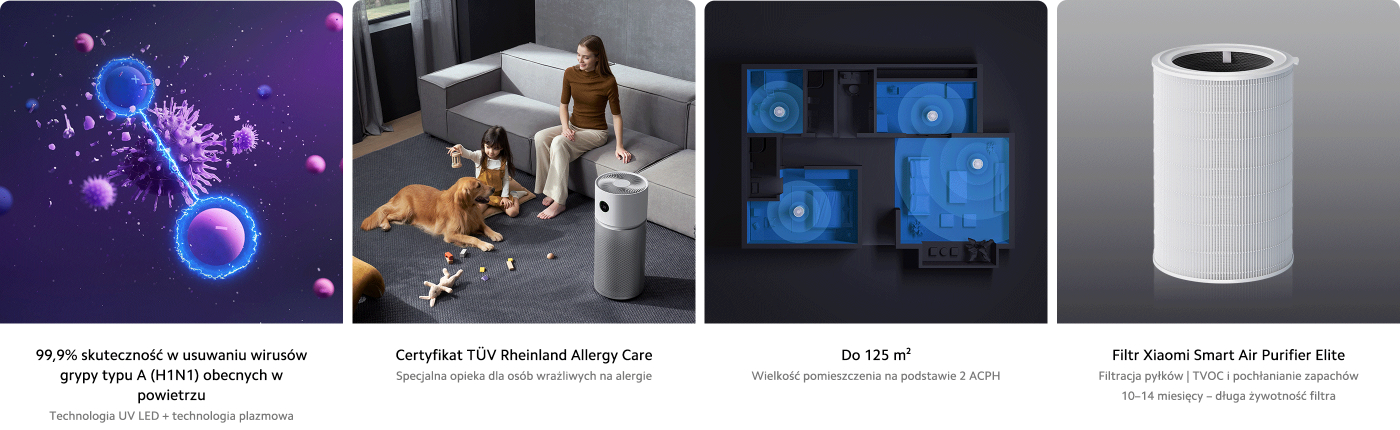 Obraz zawiera szereg reklam dotyczących systemu oczyszczania powietrza. Kluczowe punkty to:
1. **Skuteczność**: 99,9% skuteczności w usuwaniu wirusów H1N1 z powietrza.
2. **Certyfikacja**: Certyfikat TÜV Rheinland Allergy Care dla wrażliwości na alergie.
3. **Obszar pokrycia**: Odpowiedni do pomieszczeń o powierzchni do 125 m² przy 2 ACPH.
4. **Informacje o filtrze**: Szczegóły dotyczące filtra Xiaomi Smart Air Purifier Elite, w tym długi czas użytkowania oraz zdolności w usuwaniu kurzu i zapachów.
Obrazy przedstawiają rodzinę z psem w salonie, wraz z grafikami pokazującymi cyrkulację powietrza w różnych pomieszczeniach.