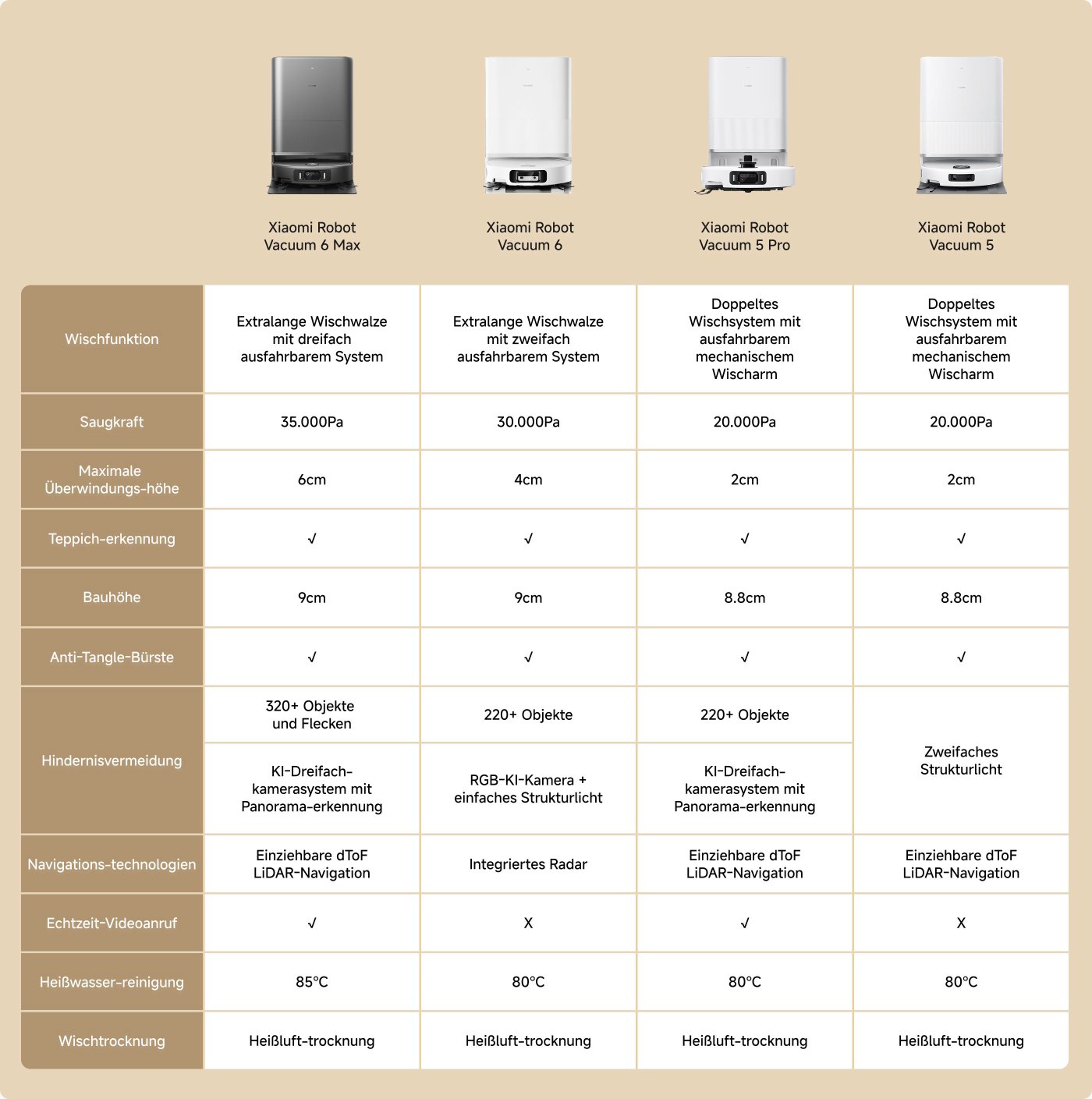 Dieses Bild zeigt ein Vergleichsdiagramm verschiedener Modelle von Xiaomi-Roboterstaubsaugern. Es enthält Spezifikationen wie:
- Wischfunktion
- Saugkraft (Pa)
- Maximale Kletterhöhe
- Teppicherkennung
- Höhe
- Anti-Verwicklungsbürste
- Hindernisvermeidung
- Navigationstechnologien
- Echtzeit-Videoanruf
- Heißreinigung
- Wisch- und Trocknungsfähigkeiten
Jedes Modell hat unterschiedliche Funktionen und Spezifikationen, die ihre einzigartigen Fähigkeiten und Technologien hervorheben.