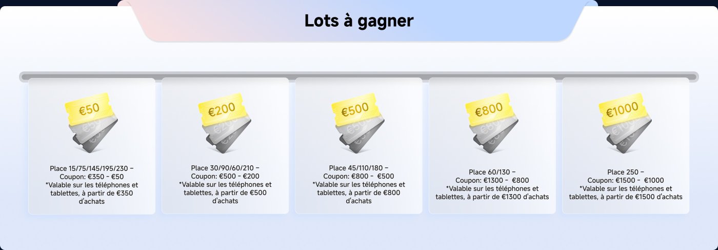 Le tableau présente divers lots à gagner, comprenant des coupons en euros selon différents seuils d'achats. Voici un résumé :
- **Coupon de 50€** : Pour un achat de 350€, valable sur téléphones et tablettes.
- **Coupon de 200€** : Pour un achat de 500€, valable sur téléphones et tablettes.
- **Coupon de 500€** : Pour un achat de 800€, valable sur téléphones et tablettes.
- **Coupon de 800€** : Pour un achat de 1300€, valable sur téléphones et tablettes.
- **Coupon de 1000€** : Pour un achat de 1500€, valable sur téléphones et tablettes.
