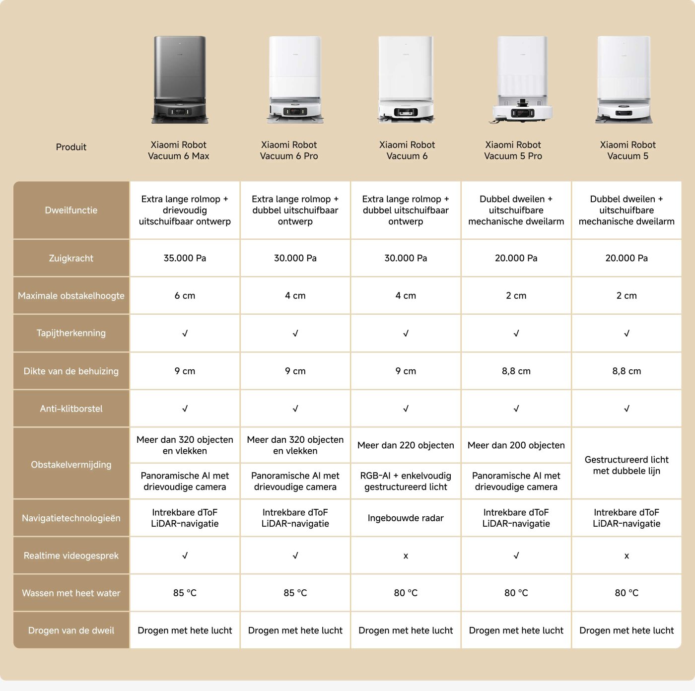Deze afbeelding toont een vergelijking van verschillende modellen van de Xiaomi Robotstofzuiger, waarbij kenmerken zoals dubbele functionaliteit, zuigkracht, obstakelhoogte, detectie van tapijt, afmetingen van de behuizing, anti-verstrikkende borstels, obstakelvermijdingscapaciteiten, navigatietechnologieën, realtime videocommunicatie en wastemperatuur worden benadrukt. Elk model heeft specifieke specificaties in deze categorieën, waardoor het voor consumenten gemakkelijker wordt om te kiezen op basis van hun behoeften.