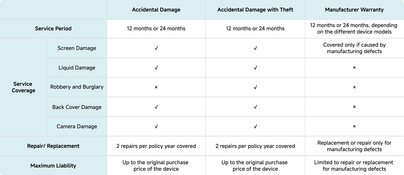 This table outlines the service coverage and terms for different types of damage and warranty options for devices.
- **Service Period**: Available for 12 or 24 months.
- **Accidental Damage**: Covers screen, liquid, back cover, and camera damage. Robbery and burglary are not covered.
- **Accidental Damage with Theft**: Covers screen, liquid, back cover, and camera damage, while robbery and burglary are included.
- **Manufacturer Warranty**: Covers screen and liquid damage only if caused by manufacturing defects; other damages are not covered.
- **Repair/Replacement**: Up to 2 repairs per policy year for both accidental damage options.
- **Maximum Liability**: Coverage is limited to the original purchase price of the device for accidental damage and repair/replacement limitations for warranty claims.