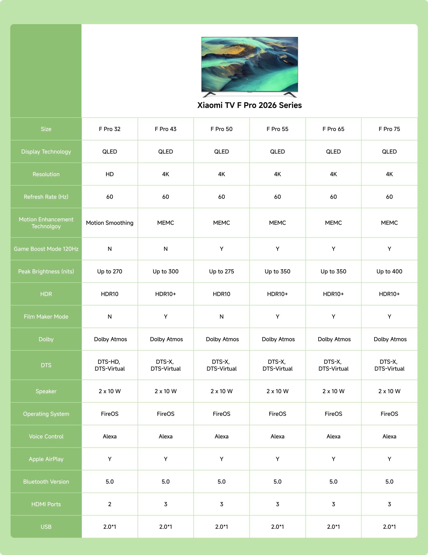 The chart outlines the specifications for the Xiaomi TV F Pro 2026 Series, detailing various models (F Pro 32, 43, 50, 55, 65, and 75). Key features include:
- **Display Technology**: All models utilise QLED.
- **Resolution**: Sizes vary with HD for F Pro 32 and 4K for others.
- **Refresh Rate**: Consistently 60 Hz across all models.
- **Peak Brightness**: Ranges from 270 to 400 nits.
- **HDR Support**: Features like HDR10 and HDR10+.
- **Audio**: All models support Dolby Atmos and DTS formats.
- **Operating System**: FireOS with Alexa voice control.
- **Connectivity**: HDMI ports range from 2 to 3, and all models support Bluetooth 5.0 and Apple AirPlay.
This concise summary provides an overview of the main features across the different sizes in the series.