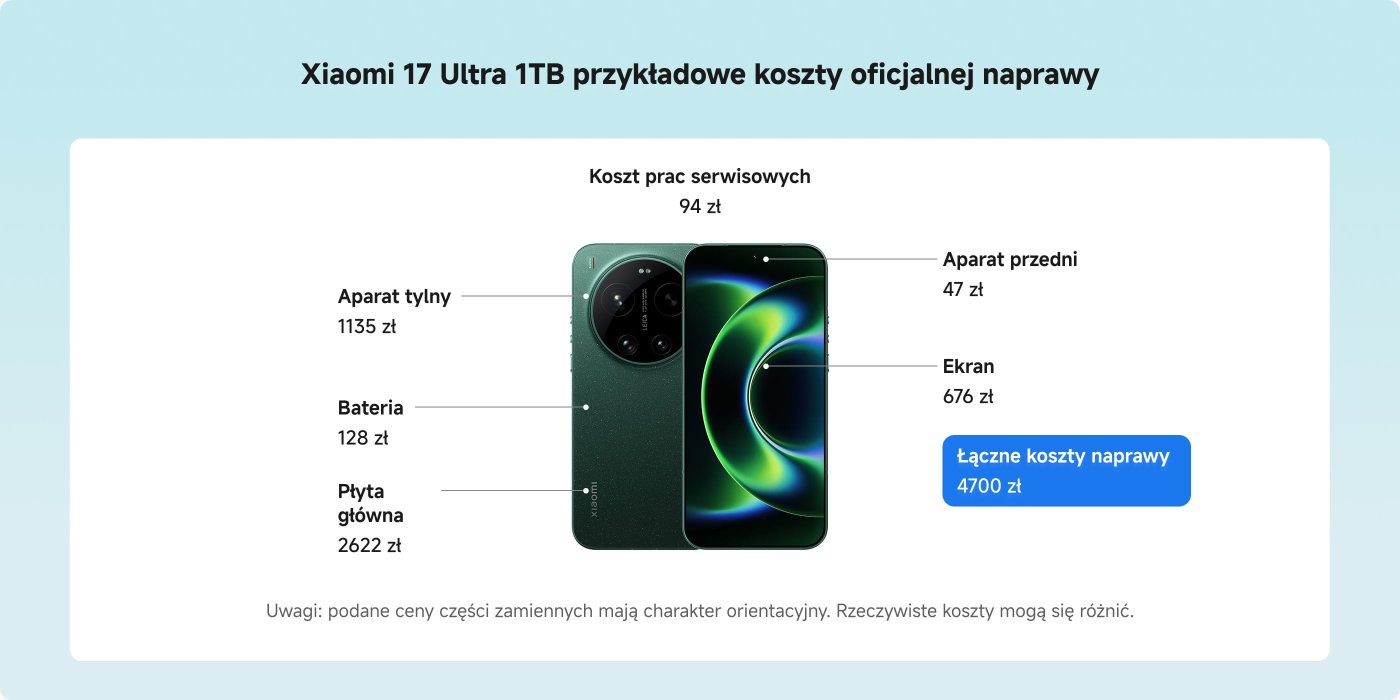 Przykład oficjalnych kosztów naprawy Xiaomi 17 Ultra 1TB, w tym ceny poszczególnych części: tylna kamera 1135 zł, przednia kamera 47 zł, ekran 676 zł, bateria 128 zł, płyta główna 2622 zł, koszt usługi 94 zł, łączny koszt wynosi 4700 zł. Uwaga: ceny są tylko orientacyjne, rzeczywiste koszty mogą się różnić.