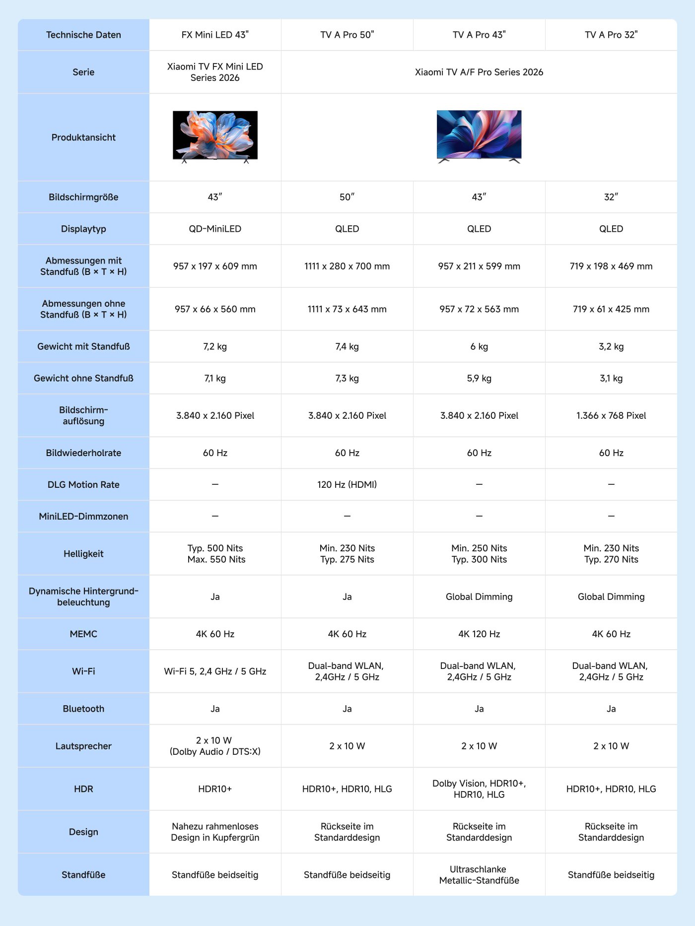 Dieses Bild zeigt eine Vergleichstabelle der technischen Spezifikationen für vier verschiedene Xiaomi TV-Modelle: FX Mini LED 43”, TV A Pro 50”, TV A Pro 43” und TV A Pro 32”.
Wichtige Spezifikationen sind:
- **Bildschirmgröße**: Von 32” bis 50”.
- **Displaytyp**: QD-MiniLED für FX Mini LED und QLED für die anderen.
- **Auflösung**: Alle Modelle haben eine Auflösung von 3840 x 2160 Pixel, außer das 32”-Modell, das 1366 x 768 Pixel hat.
- **Gewicht**: Variiert von 3,1 kg bis 7,4 kg, abhängig vom Modell und ob es einen Standfuß hat.
- **HDR-Unterstützung**: Alle Modelle unterstützen HDR10+ und andere HDR-Formate.
- **Wi-Fi und Bluetooth**: Alle Modelle unterstützen Dualband-Wi-Fi und Bluetooth.
Die Tabelle bietet detaillierte Abmessungen, Gewichte, Helligkeitsstufen und zusätzliche Funktionen wie dynamische Hintergrundbeleuchtung und Audio-Spezifikationen.