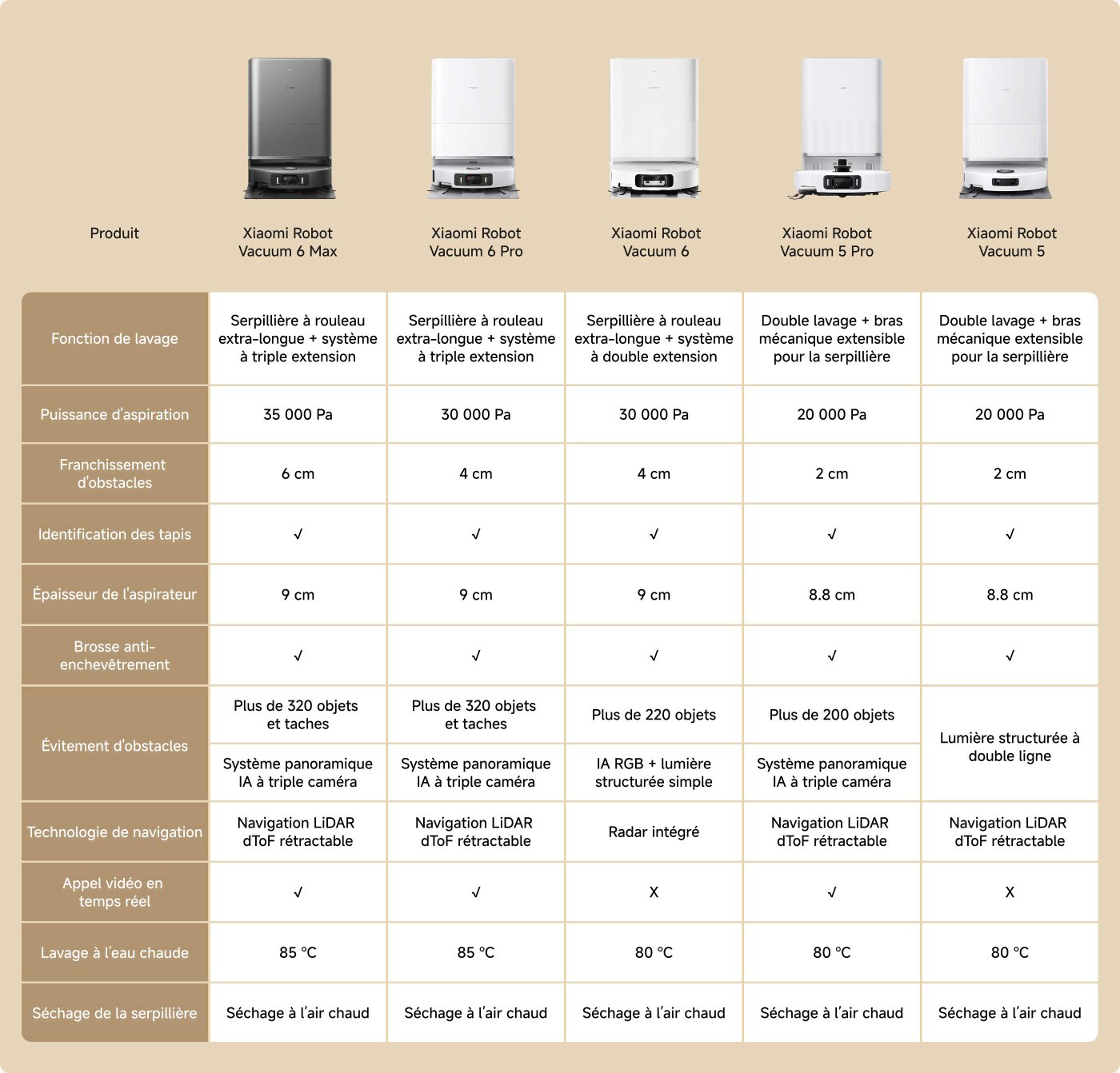 Ceci est un tableau comparatif des différents modèles d'aspirateurs robots Xiaomi. Le tableau répertorie plusieurs paramètres pour chaque aspirateur, notamment la technologie de navigation, la fonction d'évitement des obstacles, les modes de nettoyage, la capacité de la batterie, la fonction de lavage, le type de brosse principale, la capacité du sac à poussière, etc., afin d'aider les consommateurs dans leur choix. Les fonctionnalités et spécifications de chaque modèle varient légèrement, telles que la capacité de la batterie, la puissance d'aspiration et la capacité du réservoir d'eau.