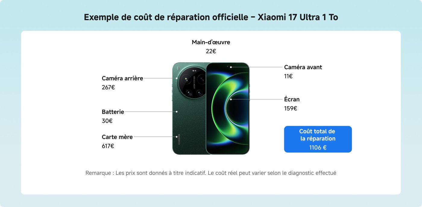 Cost of repair for the Xiaomi 17 Ultra 1 To:
- Rear camera: €267
- Battery: €30
- Motherboard: €617
- Labor: €22
- Front camera: €11
- Screen: €159
Total repair cost: €1106
Note: Prices are indicative and may vary depending on the diagnosis performed.