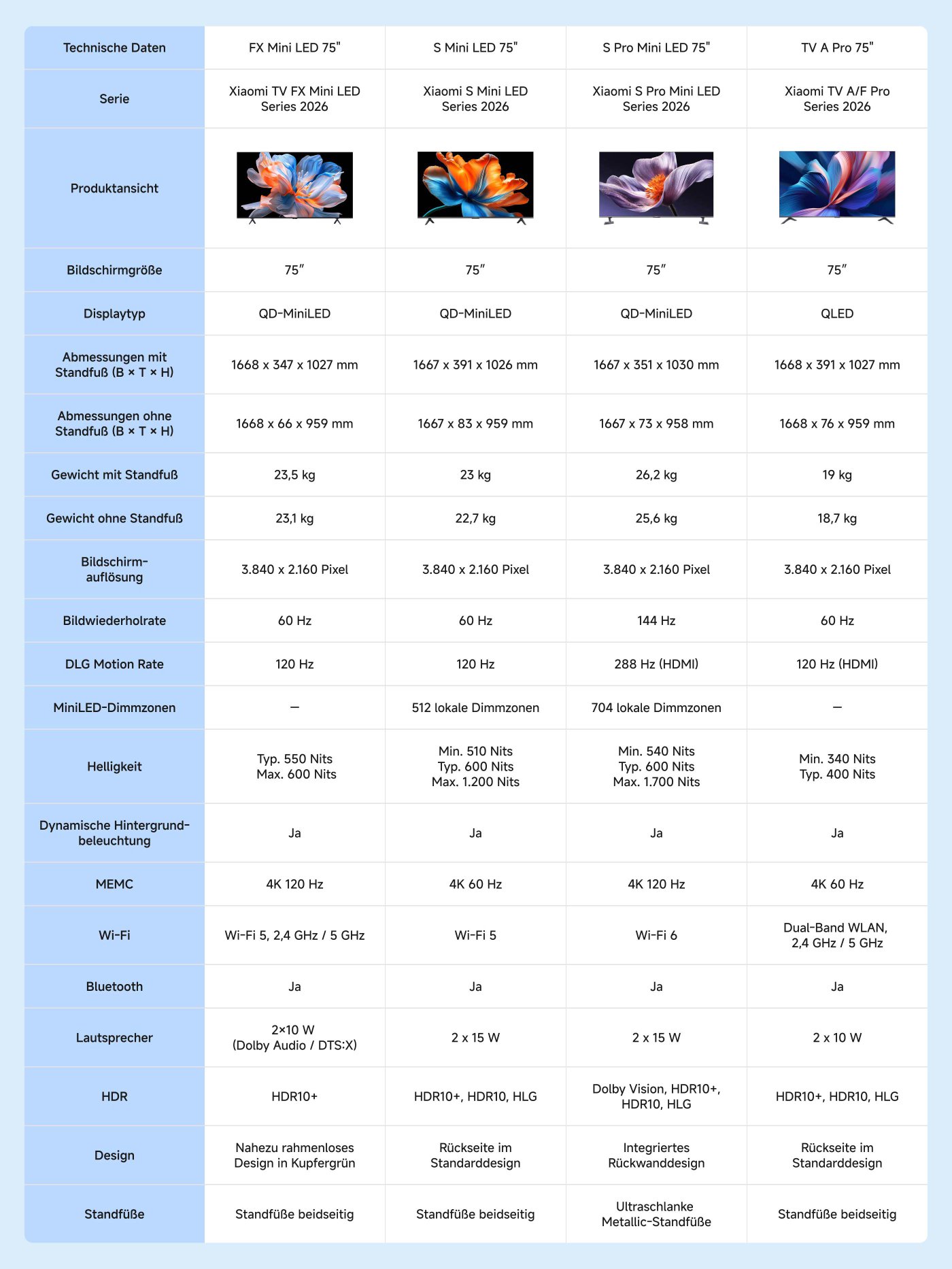 Das Bild zeigt ein Vergleichsdiagramm der technischen Spezifikationen für vier Xiaomi TV-Modelle: FX Mini LED 75”, S Mini LED 75”, S Pro Mini LED 75” und TV A Pro 75”. Die Hauptmerkmale umfassen:
- **Bildschirmgröße**: Alle Modelle sind 75 Zoll groß.
- **Displaytyp**: Variiert von QD-MiniLED bis QLED.
- **Abmessungen**: Leicht unterschiedlich je nach Modell.
- **Gewicht**: Reichweite von 19 kg bis 26,2 kg.
- **Auflösung**: Alle Modelle haben eine Auflösung von 3840 x 2160 Pixeln.
- **Bildwiederholraten**: Variieren von 60 Hz bis 288 Hz (HDMI).
- **Helligkeit**: Variiert, einige Modelle erreichen bis zu 1.700 Nits.
- **Dynamische Hintergrundbeleuchtung**: In allen Modellen verfügbar.
- **Wi-Fi und Bluetooth**: Die Spezifikationen unterscheiden sich leicht.
- **Audio**: Variiert in Wattzahl und Klangtechnologie.
- **Design**: Die meisten Modelle haben ein schlankes Design; einige haben Standarddesigns.
Dieses Diagramm bietet einen klaren Vergleich für Verbraucher, die basierend auf bestimmten Merkmalen zwischen diesen Modellen wählen möchten.