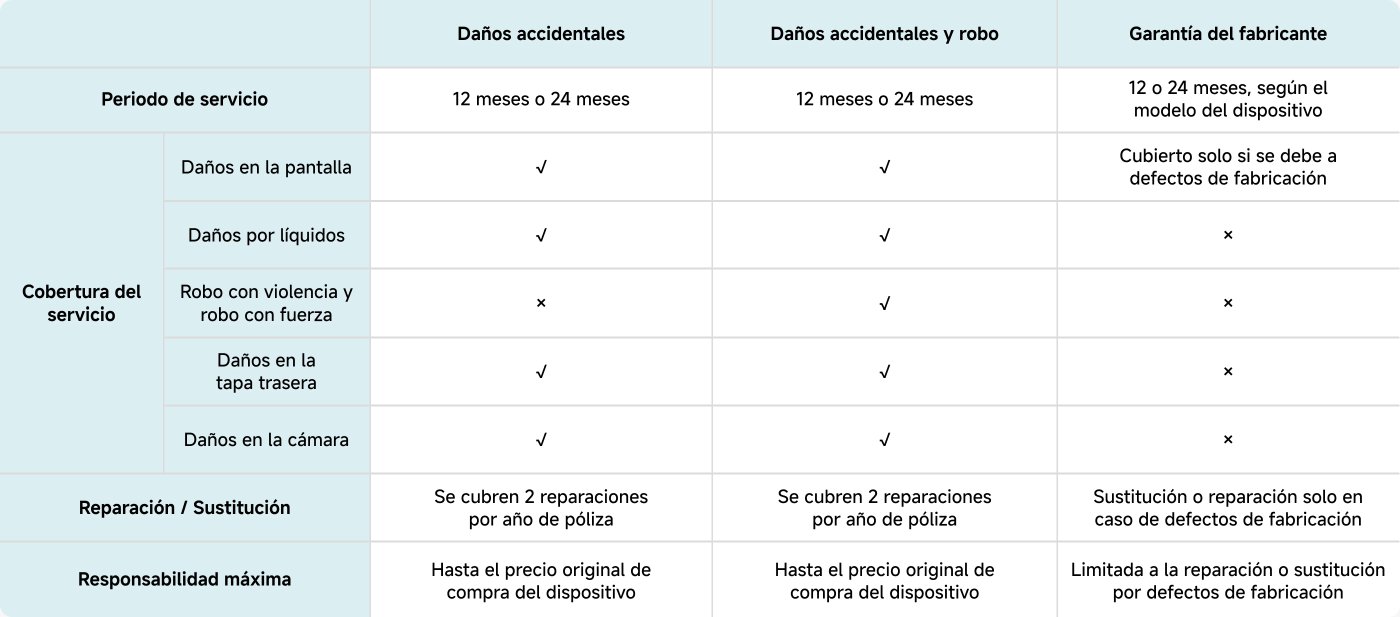 La tabla compara diferentes tipos de coberturas para dispositivos, incluyendo daños accidentales, robos y la garantía del fabricante.
**Coberturas:**
- **Daños accidentales:** Cubre daños en la pantalla, por líquidos y daños en la tapa trasera y en la cámara.
- **Daños accidentales y robo:** Incluye lo mismo que daños accidentales, más protección contra robos.
- **Garantía del fabricante:** Solo cubre daños por defectos de fabricación.
**Período de servicio:** Ambos tipos de cobertura tienen un período de 12 o 24 meses, dependiendo del modelo.
**Reparación/Sustitución:** Se permiten hasta dos reparaciones al año para daños accidentales, mientras que la garantía del fabricante ofrece reparación o sustitución solo por defectos de fabricación.
**Responsabilidad máxima:** La cobertura está limitada al precio original de compra del dispositivo.