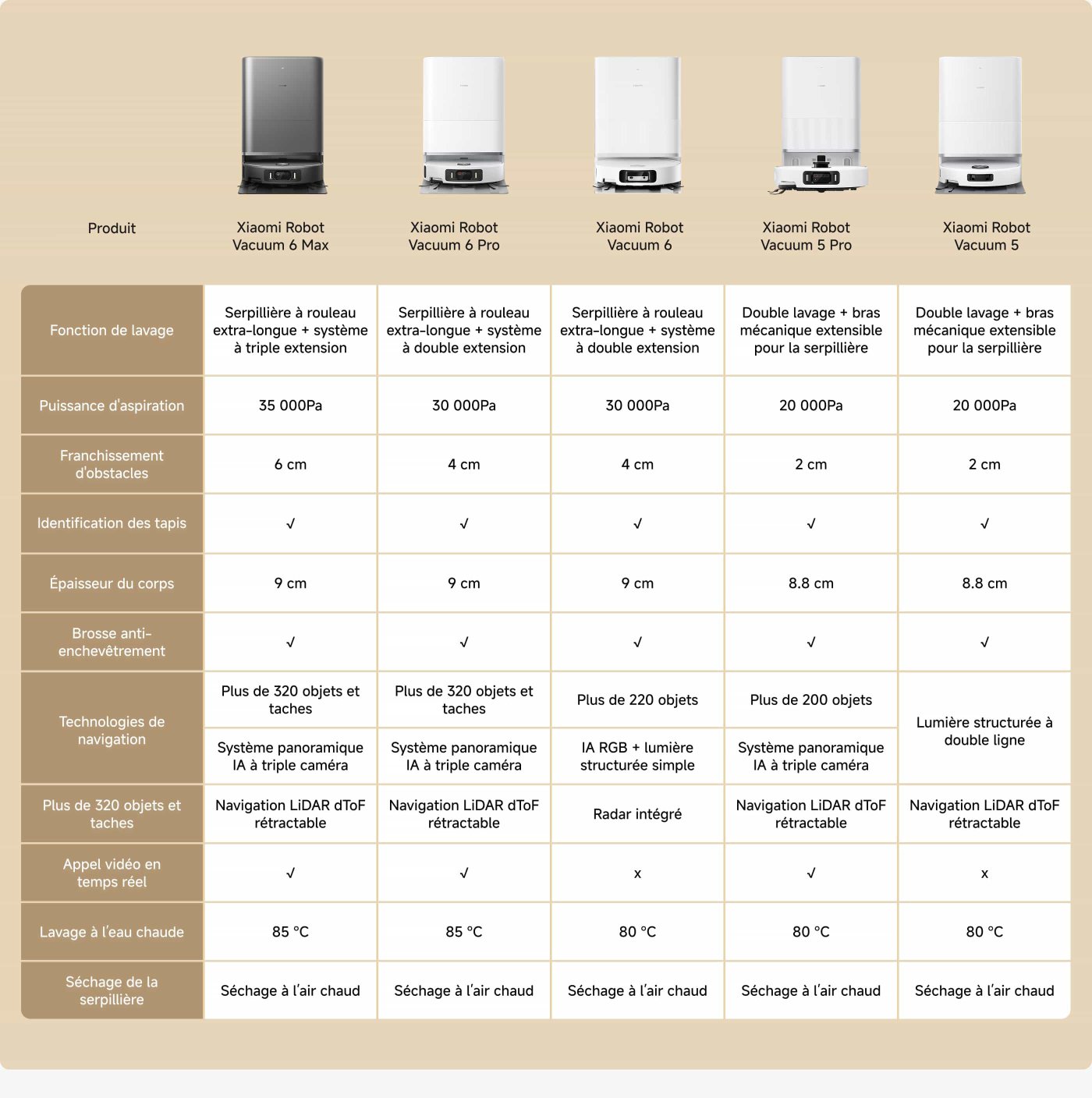 Ce tableau compare différents modèles d'aspirateurs robots Xiaomi, mettant en avant leurs fonctions de lavage, leur puissance d'aspiration, leur navigation d'obstacles, leur identification de tapis, leur épaisseur de corps, leur brosse anti-enchevêtrement, leurs technologies de navigation, leurs fonctionnalités d'appel vidéo, leurs températures de lavage et leurs méthodes de séchage des linges. Les modèles incluent le Xiaomi Robot Vacuum 6 Max, 6 Pro, 6, 5 Pro et 5, chacun ayant des spécifications et des capacités distinctes.
