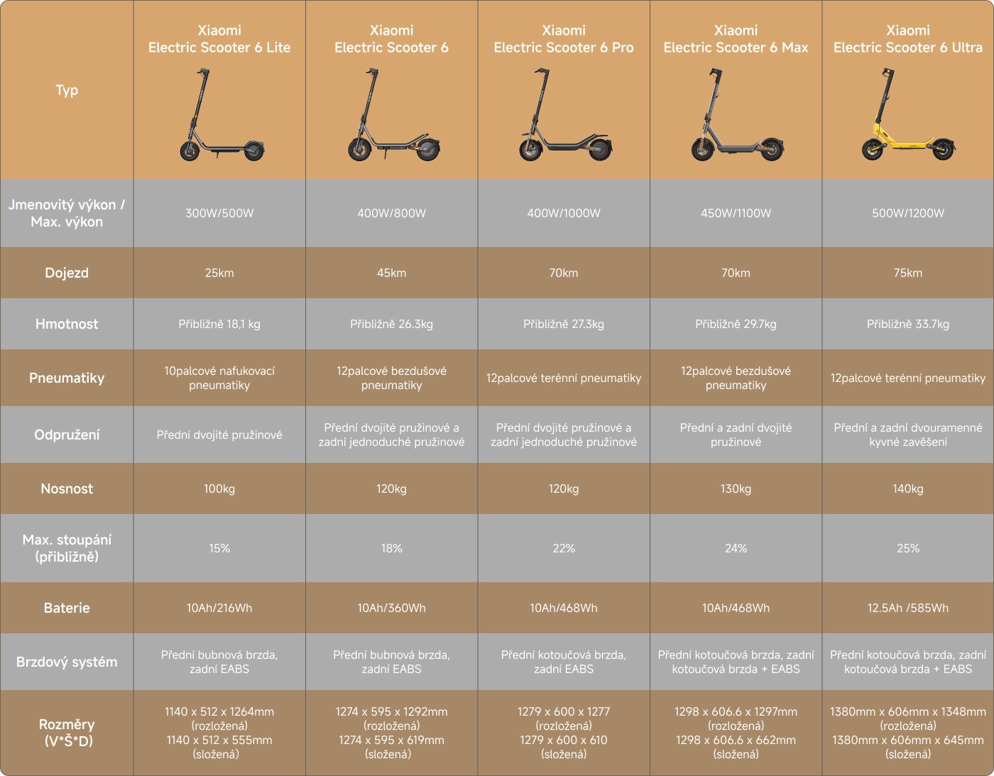 Tento obrázek představuje srovnání různých modelů elektrických skútrů Xiaomi, podrobně popisuje jejich specifikace, jako je výkon, dojezd, hmotnost, typ pneumatik, odpružení, nosnost, maximální sklon, baterie, brzdový systém a rozměry. Každý model (Lite, 6, Pro, Max, Ultra) je uveden se svými příslušnými funkcemi, aby pomohl spotřebitelům učinit informované rozhodnutí.