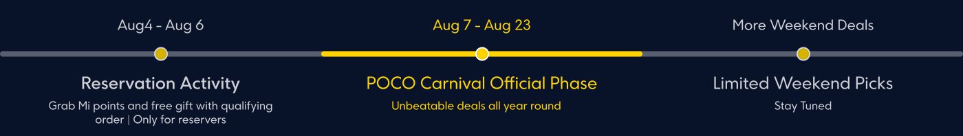 The image outlines a timeline with key promotional activities:

- **4th Aug - 6th Aug**: Reservation Activity, where users can earn Mi points and receive a free gift with qualifying orders, exclusive for those who reserve.
- **7th Aug - 23rd Aug**: POCO Carnival Official Phase, featuring unbeatable deals throughout the year.
- There are mentions of more weekend deals and limited weekend picks, advising viewers to stay tuned.