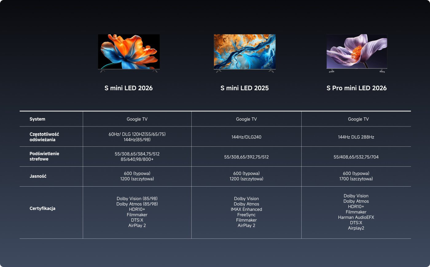 Obraz przedstawia porównanie dwóch modeli telewizorów S mini LED z lat 2026 i 2025. Kluczowe specyfikacje obejmują:

- **System**: Oba modele działają na Google TV.
- **Częstotliwości odświeżania**: Model z 2026 roku obsługuje różne częstotliwości odświeżania do 144Hz, podczas gdy model z 2025 roku również osiąga 144Hz.
- **Podświetlenie**: Model z 2026 roku ma różne opcje podświetlenia w zależności od rozmiaru, a model z 2025 roku ma podobne specyfikacje.
- **Jasność**: Oba modele mają typową jasność na poziomie 600 oraz szczytową jasność wynoszącą 1200 nitów.
- **Certyfikaty**: Model z 2026 roku posiada Dolby Vision, Dolby Atmos, HDR10+ i AirPlay 2, podczas gdy model z 2025 roku zawiera również IMAX Enhanced i FreeSync.

Podsumowanie to podkreśla główne cechy i różnice między dwoma modelami telewizorów.