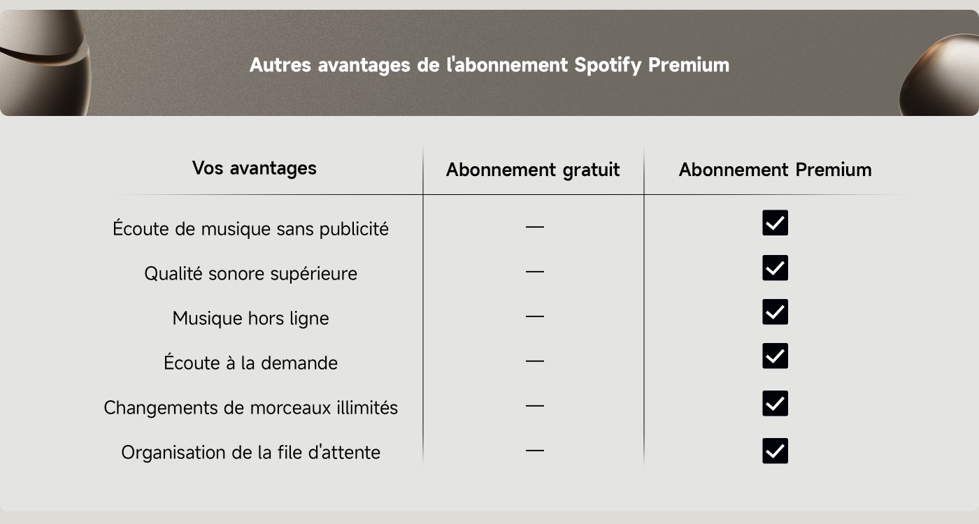 Autres avantages de l'abonnement Spotify Premium