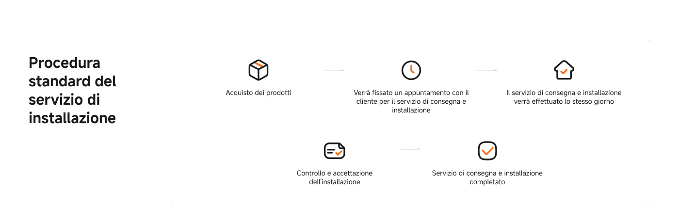 Standard installation service process:

1. **Purchase of products**
2. **Appointment** with the customer for delivery and installation service
3. **Delivery and installation service** carried out on the same day
4. **Inspection and acceptance** of the installation
5. **Delivery and installation service** completed