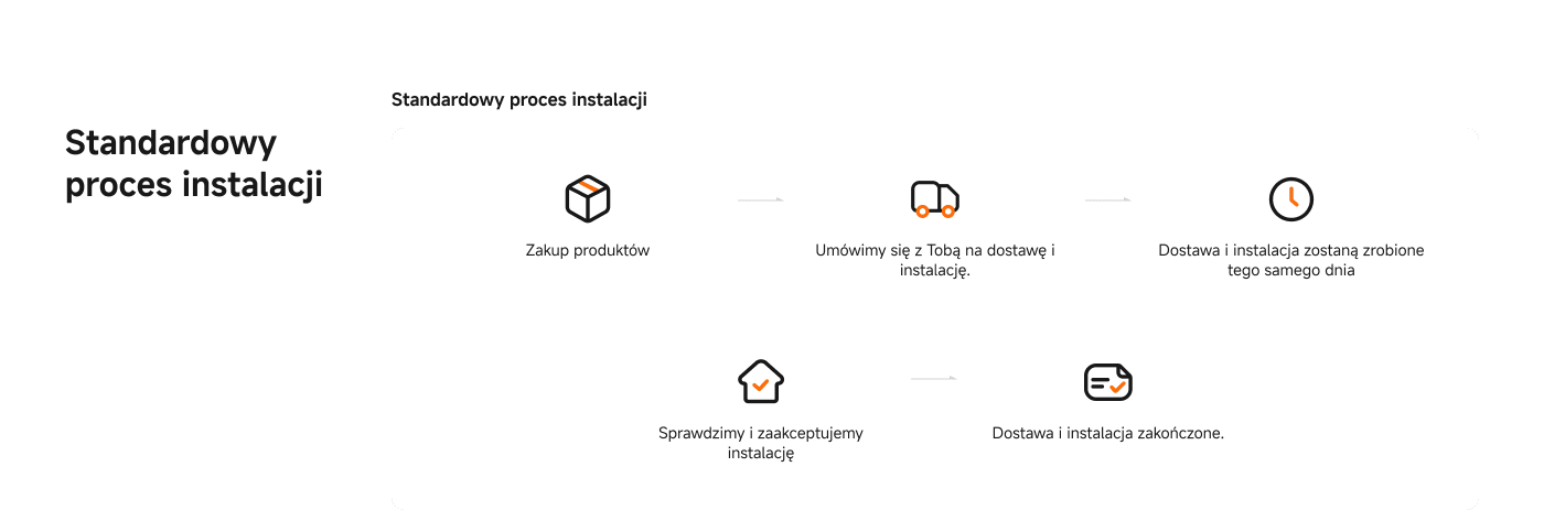 Standardowy proces instalacji obejmuje zakup produktu, ustalenie z klientem terminu dostawy i instalacji, zakończenie dostawy i instalacji w dniu ich realizacji oraz sprawdzenie i potwierdzenie instalacji.