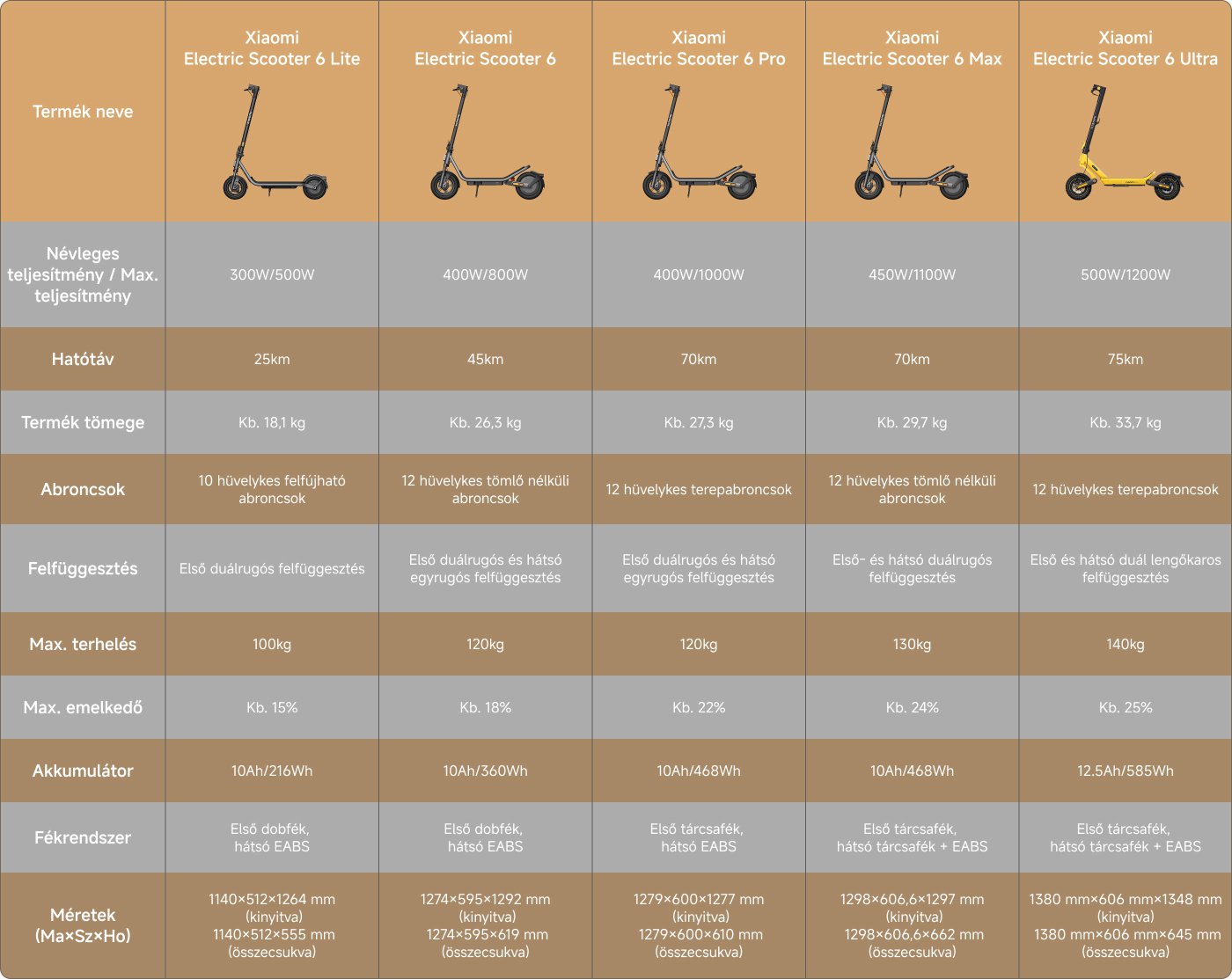 A kép különböző Xiaomi Elektromos Roller-ek összehasonlító táblázatát tartalmazza, amely részletezi a specifikációikat. Íme a kulcsfontosságú jellemzők minden roller esetében:

1. **Xiaomi Elektromos Roller 6 Lite**
   - Teljesítmény: 300W/500W
   - Hatótávolság: 25 km
   - Súly: ~18,1 kg
   - Gumik: 10 hüvelykes felfújható
   - Maximális teherbírás: 100 kg
   - Maximális emelkedés: 15%
   - Akkumulátor: 10Ah/216Wh
   - Méretek: 1140×512×1264 mm (összecsukva)

2. **Xiaomi Elektromos Roller 6**
   - Teljesítmény: 400W/800W
   - Hatótávolság: 45 km
   - Súly: ~26,3 kg
   - Gumik: 12 hüvelykes nem felfújható
   - Maximális teherbírás: 120 kg
   - Maximális emelkedés: 18%
   - Akkumulátor: 10Ah/360Wh
   - Méretek: 1274×595×1292 mm (összecsukva)

3. **Xiaomi Elektromos Roller 6 Pro**
   - Teljesítmény: 400W/1000W
   - Hatótávolság: 70 km
   - Súly: ~27,3 kg
   - Gumik: 12 hüvelykes terepjáró
   - Maximális teherbírás: 120 kg
   - Maximális emelkedés: 18%
   - Akkumulátor: 10Ah/468Wh
   - Méretek: 1279×606×1297 mm (összecsukva)

4. **Xiaomi Elektromos Roller 6 Max**
   - Teljesítmény: 450W/1100W
   - Hatótávolság: 70 km
   - Súly: ~29,7 kg
   - Gumik: 12 hüvelykes nem felfújható
   - Maximális teherbírás: 130 kg
   - Maximális emelkedés: 22%
   - Akkumulátor: 10Ah/468Wh
   - Méretek: 1298×606×1297 mm (összecsukva)

5. **Xiaomi Elektromos Roller 6 Ultra**
   - Teljesítmény: 500W/1200W
   - Hatótávolság: 75 km
   - Súly: ~33,7 kg
   - Gumik: 12 hüvelykes terepjáró
   - Maximális teherbírás: 140 kg
   - Maximális emelkedés: 25%
   - Akkumulátor: 12.5Ah/585Wh
   - Méretek: 1380×606×1348 mm (összecsukva)

Ez a táblázat segít megérteni az egyes modellek közötti különbségeket és specifikációkat a potenciális vásárlók számára.