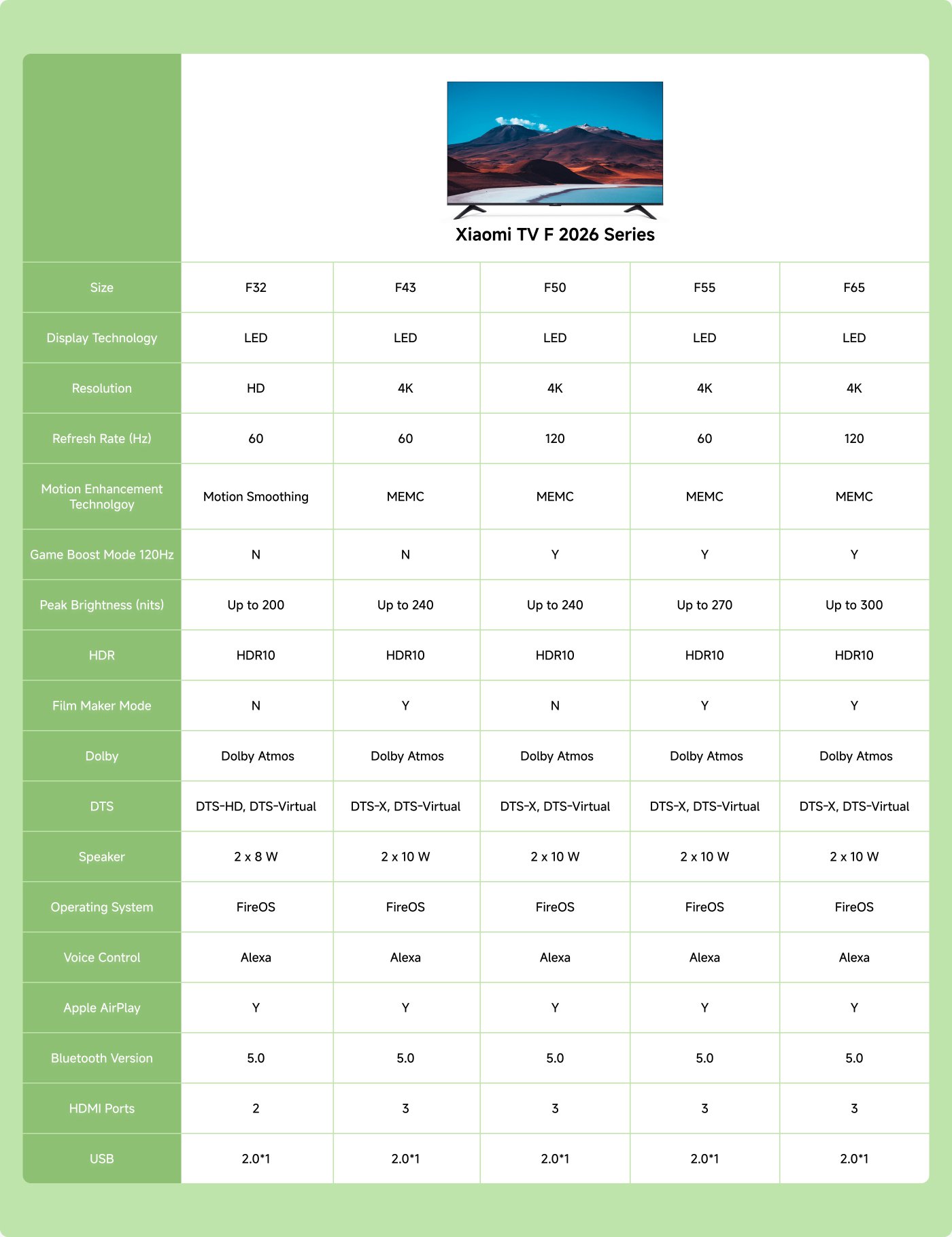 The image presents a comparison of the Xiaomi TV F 2026 series across different sizes: F32, F43, F50, F55, and F65. Key features include:

- **Size**: Ranges from 32 to 65 inches.
- **Display Technology**: All models use LED.
- **Resolution**: F32 is HD, while F43, F50, F55, and F65 are 4K.
- **Refresh Rate**: Varies from 60 Hz to 120 Hz depending on the model.
- **Motion Enhancement**: Features like Motion Smoothing and MEMC are included.
- **Game Boost Mode**: Available in F50, F55, and F65.
- **Peak Brightness**: Increases from 200 nits in F32 to 300 nits in F65.
- **HDR Support**: All models support HDR10.
- **Film Maker Mode**: Present in F43 and F65 only.
- **Audio**: All models feature Dolby Atmos and various DTS formats.
- **Speaker Output**: Ranges from 8W to 10W based on the model.
- **Operating System**: All run on FireOS.
- **Voice Control**: Alexa enabled in all models.
- **Apple AirPlay**: Supported across all sizes.
- **Bluetooth Version**: All support version 5.0.
- **HDMI Ports**: Varies from 2 to 3.
- **USB Ports**: All models have 1 USB 2.0 port.

This summary reflects the features and specifications of the Xiaomi TV F 2026 series.
