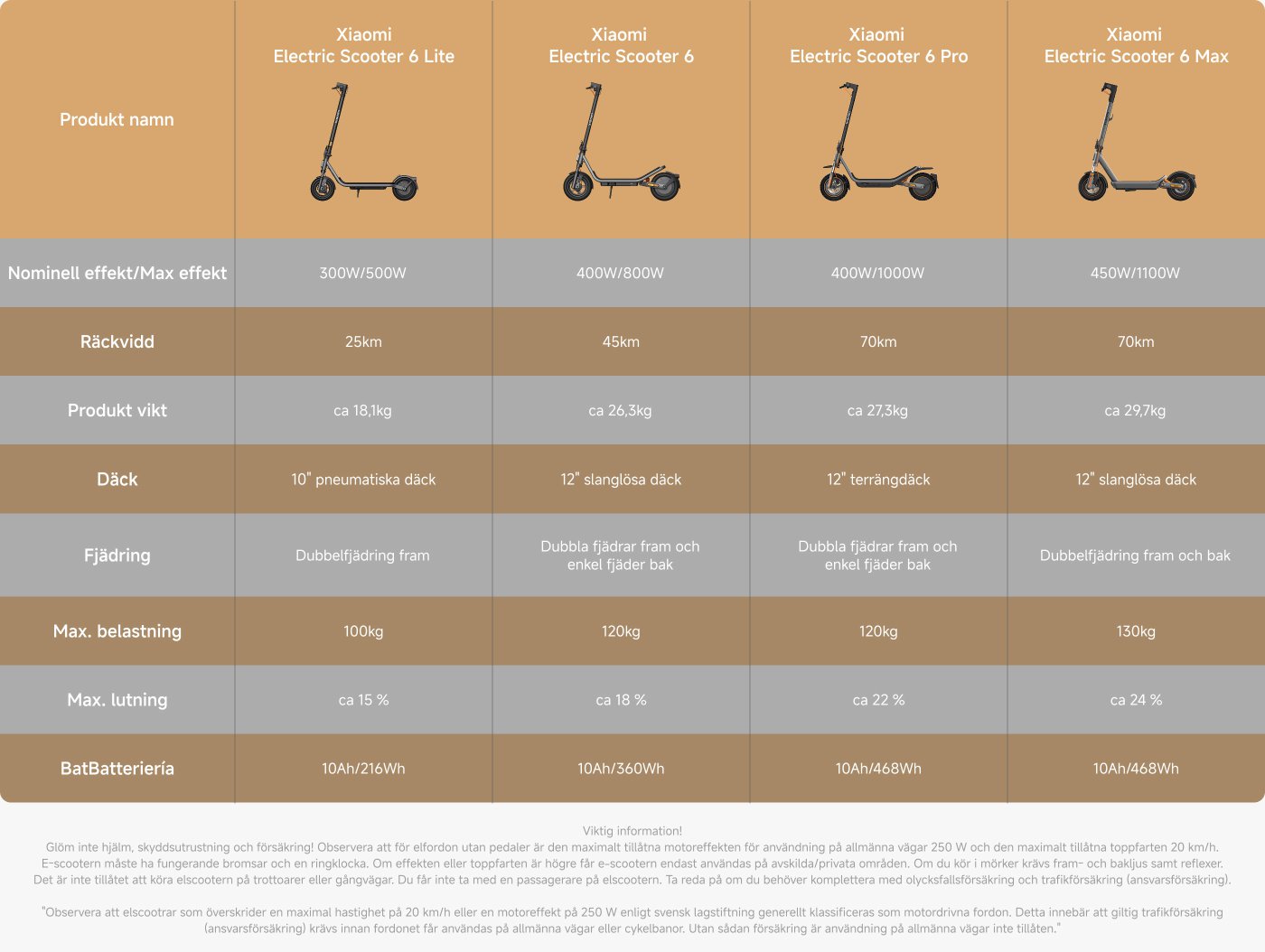 Jämförelse av specifikationerna för POCO F7, F7 Pro och F7 Ultra, inklusive processor, prestandapoäng, batterikapacitet, laddningshastighet, skärmtyp, kamerakonfiguration och material. F7 Pro och F7 Ultra har högre processorprestanda och snabbare laddningsförmåga.
