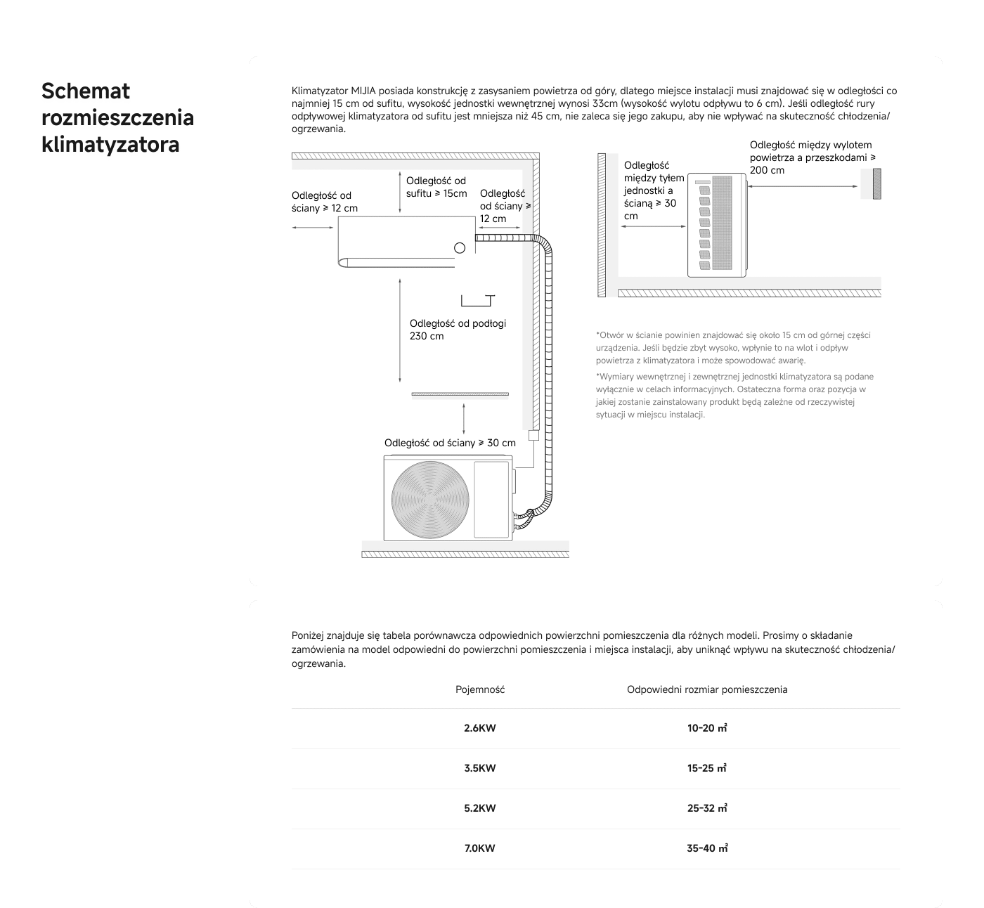 Schemat instalacji klimatyzatora Mijia przedstawia wymagania dotyczące odległości między miejscem instalacji a sufitem, ścianami i podłogą. Zawiera również zalecenia dotyczące powierzchni pomieszczeń odpowiednich dla różnych modeli klimatyzatorów. Zaleca się, aby miejsce instalacji zapewniało wysokość rury odpływowej w odległości co najmniej 15 cm od sufitu, aby nie wpływać na efektywność chłodzenia/ogrzewania.