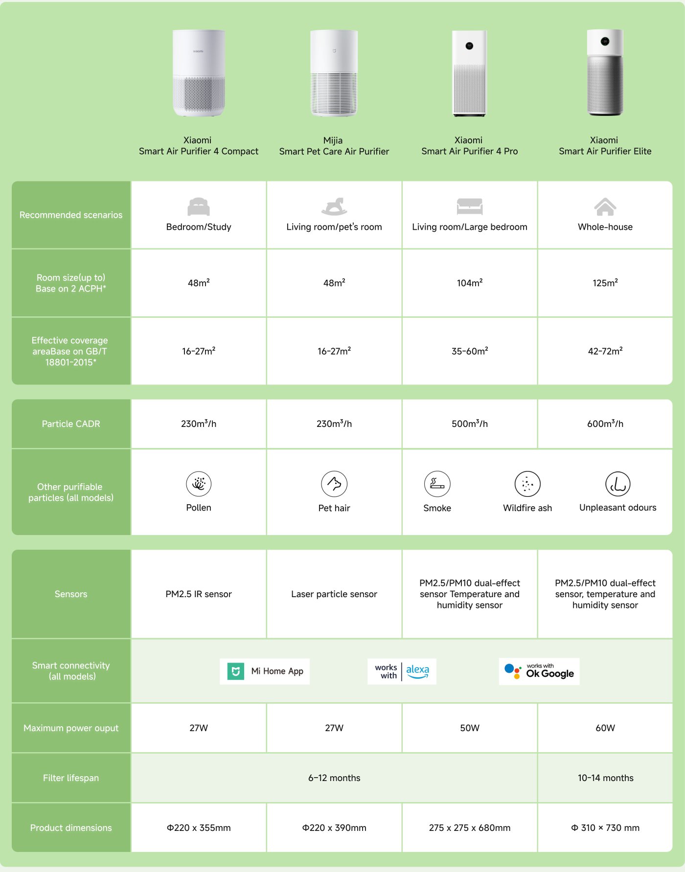 This image presents a comparison of four Xiaomi air purifiers, highlighting their features and specifications:

1. **Models**: 
   - Xiaomi Smart Air Purifier 4 Compact
   - Mijia Smart Pet Care Air Purifier
   - Xiaomi Smart Air Purifier 4 Pro
   - Xiaomi Smart Air Purifier Elite

2. **Recommended Scenarios**: 
   - Suitable for bedrooms, living rooms, or whole-house applications.

3. **Room Size**: 
   - Ranges from 48m² to 125m² depending on the model.

4. **Effective Coverage Area**: 
   - Varies from 16-72m² across different models.

5. **Particle CADR**: 
   - Ranges from 230 to 600 m³/h, depending on the model.

6. **Purifiable Particles**: 
   - Includes pollen, pet hair, smoke, and unpleasant odours.

7. **Sensors**: 
   - Different models are equipped with PM2.5 IR sensors, laser particle sensors, and dual-effect sensors.

8. **Smart Connectivity**: 
   - All models are compatible with the Mi Home App, with some working with Alexa or Google Assistant.

9. **Power Output**: 
   - Maximum power ranges from 27W to 60W.

10. **Filter Lifespan**: 
    - Ranges from 6-14 months depending on the model.

11. **Dimensions**: 
    - Varies by model, with sizes provided in millimetres.

This comparison helps consumers choose the right air purifier based on their needs and room specifications.