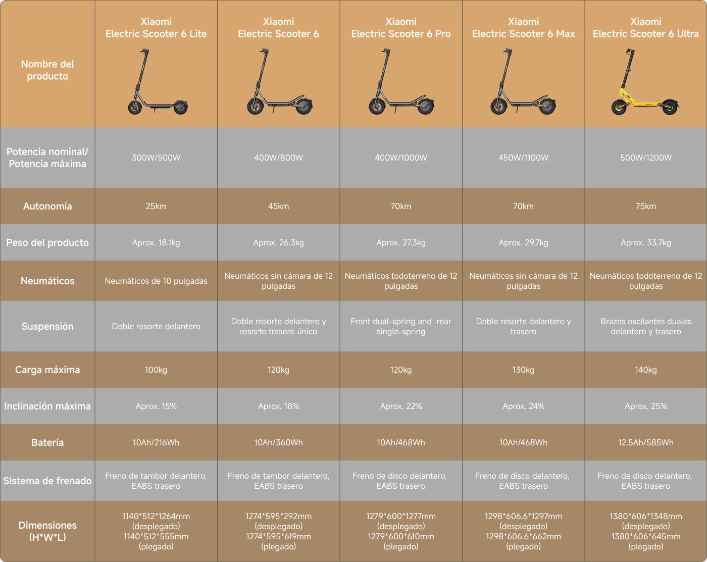 Esta imagen presenta una comparación de varios scooters eléctricos de Xiaomi, detallando sus especificaciones lado a lado. Incluye modelos como el Xiaomi Electric Scooter 6 Lite, Scooter 6, Scooter 6 Pro, Scooter 6 Max y Scooter 6 Ultra. Las características clave que se cubren son:

- **Potencia**: Varía de 300W a 500W nominal, con salidas máximas que alcanzan hasta 1200W.
- **Autonomía**: Varía de 25 km a 75 km.
- **Peso**: Varía de aproximadamente 18.1 kg a 33.7 kg.
- **Neumáticos**: Incluye opciones para neumáticos neumáticos y todo terreno.
- **Suspensión**: Las características varían de doble resorte a resorte simple.
- **Carga máxima**: Las capacidades de carga varían de 100 kg a 140 kg.
- **Inclinación máxima**: Entre 15% y 25%.
- **Batería**: La capacidad varía de 216Wh a 585Wh.
- **Sistema de frenos**: Incluye frenos de tambor y de disco.
- **Dimensiones**: Se proporcionan varias dimensiones para los estados desplegado y plegado.

Esta tabla sirve como una guía integral para posibles compradores que comparan características y especificaciones de cada modelo de scooter.