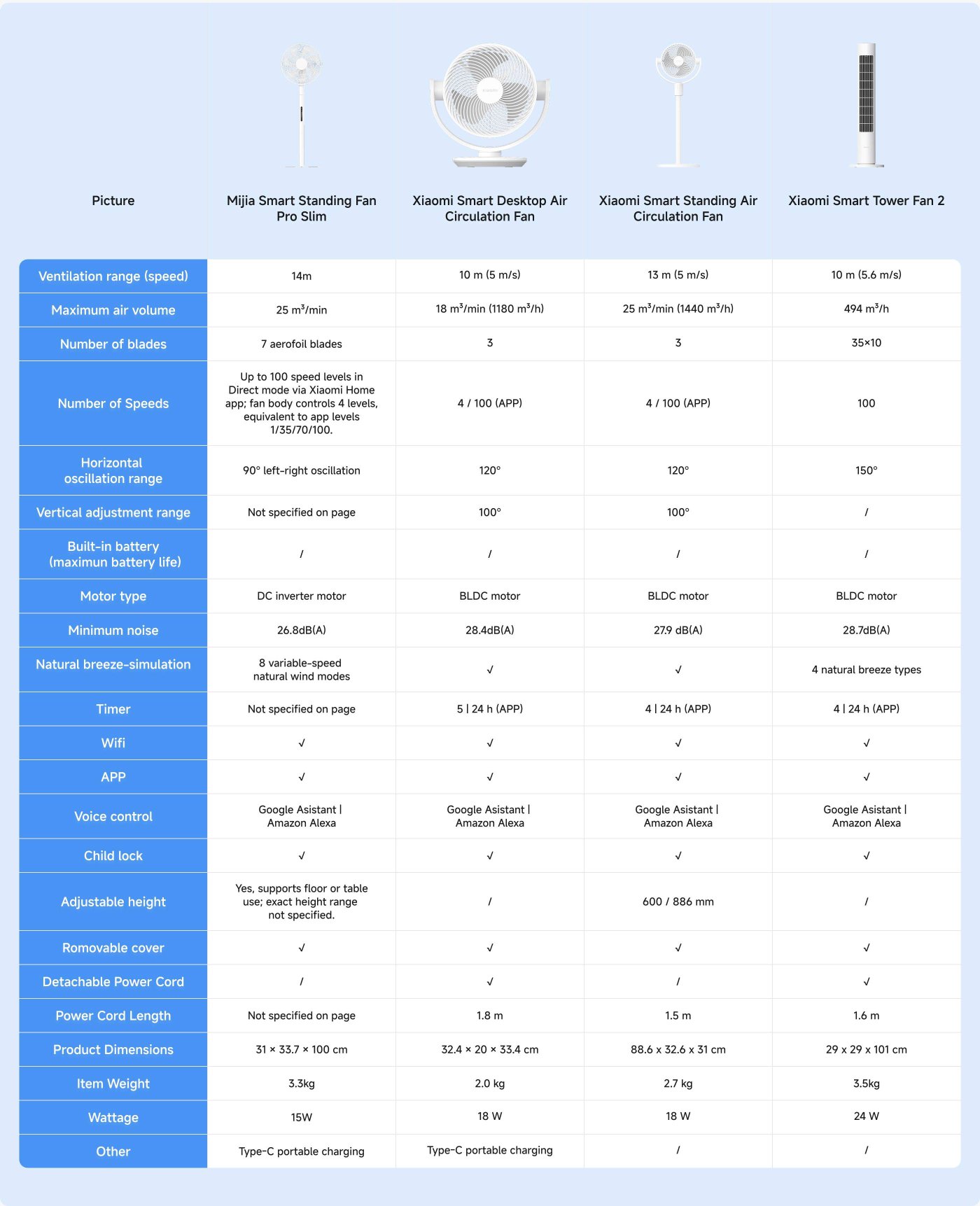 The image presents a comparison of four Xiaomi fans, detailing specifications such as ventilation range, maximum air volume, number of speeds, motor type, noise levels, and features like WiFi connectivity and voice control. Each fan is identified by its unique attributes, including dimensions, weight, and wattage.