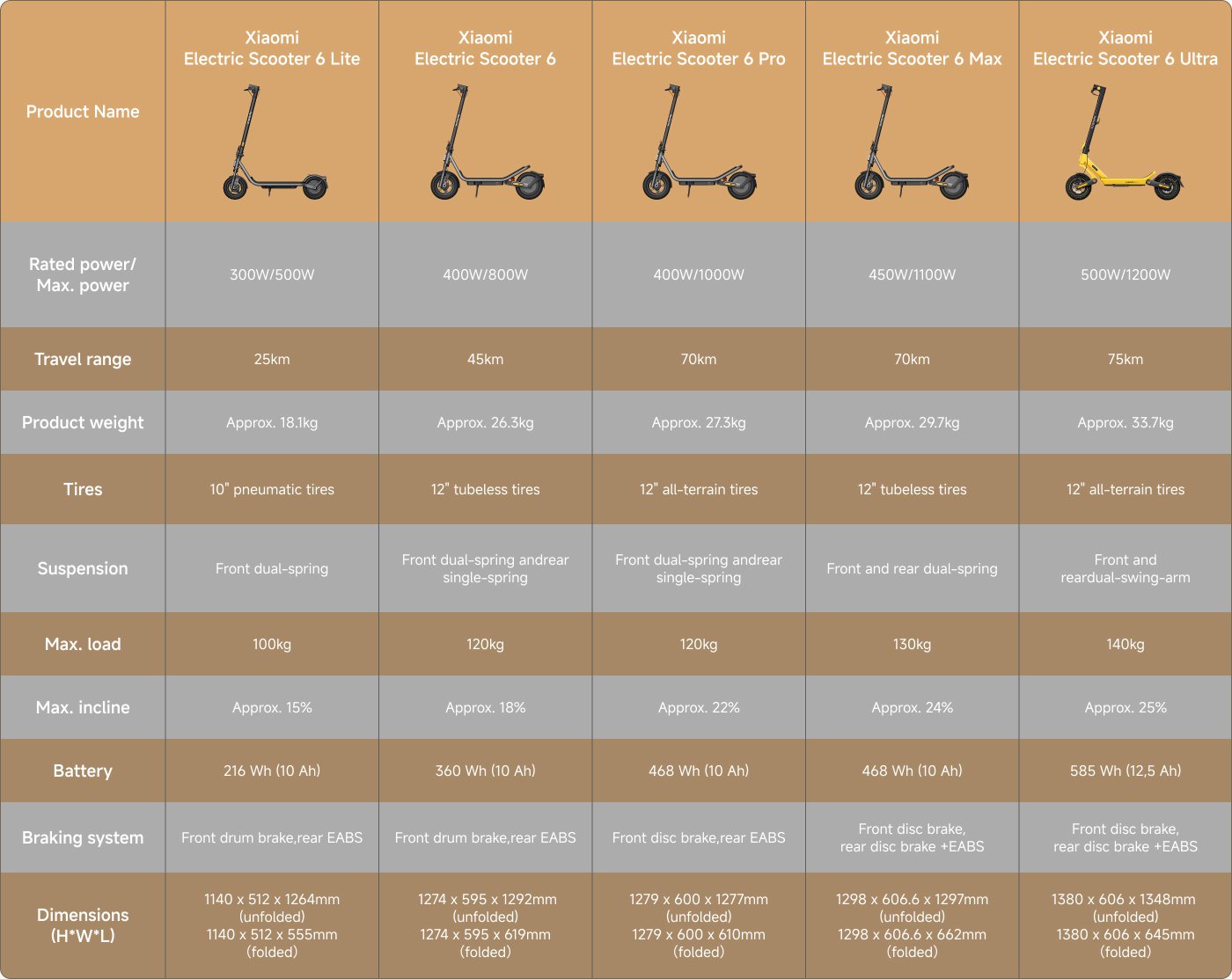 This image presents a comparison of various Xiaomi Electric Scooters, including features such as rated power, travel range, weight, tyres, suspension, maximum load, incline, battery specifications, braking systems, and dimensions. Here's a summarised overview:

1. **Xiaomi Electric Scooter 6 Lite**
   - Power: 300/500W
   - Range: 25km
   - Weight: Approx. 18.1kg
   - Tyres: 10" pneumatic
   - Max Load: 100kg
   - Incline: Approx. 15%
   - Battery: 10Ah/216Wh
   - Braking: Front drum, rear EABS

2. **Xiaomi Electric Scooter 6**
   - Power: 400/800W
   - Range: 45km
   - Weight: Approx. 26.3kg
   - Tyres: 10" tubeless
   - Max Load: 120kg
   - Incline: Approx. 18%
   - Battery: 10Ah/360Wh
   - Braking: Front drum, rear EABS

3. **Xiaomi Electric Scooter 6 Pro**
   - Power: 400/1000W
   - Range: 70km
   - Weight: Approx. 27.3kg
   - Tyres: 12" all-terrain
   - Max Load: 120kg
   - Incline: Approx. 22%
   - Battery: 10Ah/468Wh
   - Braking: Front disc, rear EABS

4. **Xiaomi Electric Scooter 6 Max**
   - Power: 450/1100W
   - Range: 70km
   - Weight: Approx. 29.7kg
   - Tyres: 12" tubeless
   - Max Load: 130kg
   - Incline: Approx. 24%
   - Battery: 10Ah/468Wh
   - Braking: Front disc, rear EABS

5. **Xiaomi Electric Scooter 6 Ultra**
   - Power: 500/1200W
   - Range: 75km
   - Weight: Approx. 33.7kg
   - Tyres: 12" all-terrain
   - Max Load: 140kg
   - Incline: Approx. 25%
   - Battery: 12.5Ah/585Wh
   - Braking: Front disc, rear disc + EABS

This table provides a clear comparison of specifications for potential buyers.
