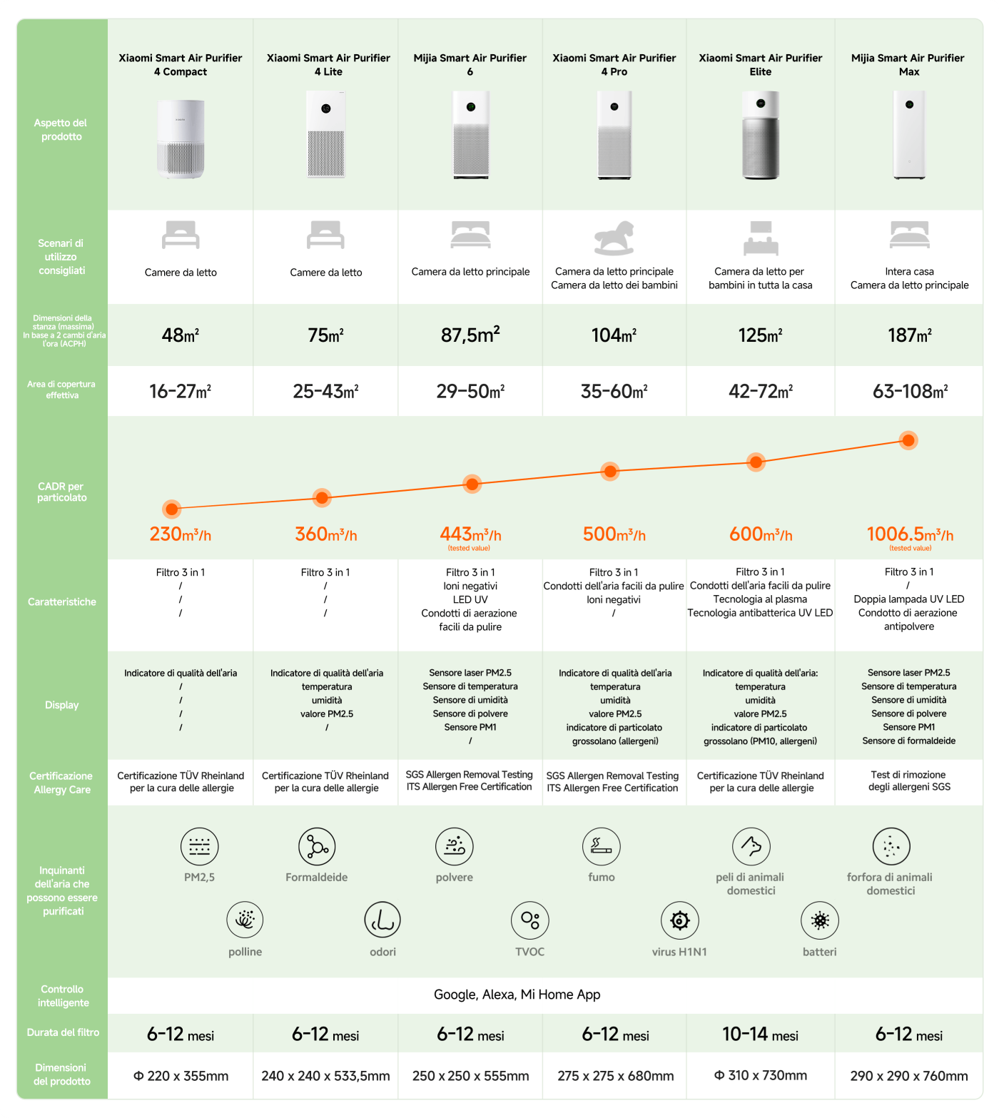 L'immagine confronta vari modelli di purificatori d'aria intelligenti Xiaomi, dettagliando le loro dimensioni consigliate per la stanza, le aree di copertura efficaci e il CADR (tasso di consegna dell'aria pulita) per le particelle. Sono inclusi anche caratteristiche chiave come i tipi di filtri, le certificazioni per allergie, le opzioni di controllo intelligente e la durata del filtro. Ogni modello è progettato per diverse dimensioni delle stanze, che vanno da unità compatte per camere da letto a purificatori più grandi per intere abitazioni.
