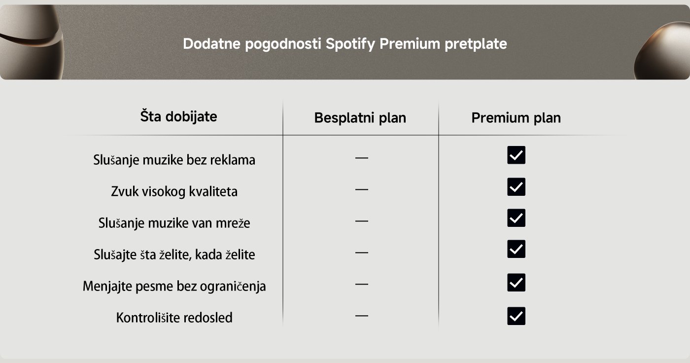 Još pogodnosti članstva u Spotify Premium uključuje:

- Slušanje muzike bez reklama
- Zvuk visokog kvaliteta
- Slušanje muzike bez korišćenja interneta
- Slušanje po izboru
- Neograničeno preskakanje pesama
- Pravljanje sopstvene plejliste

Besplatan plan ne uključuje ove pogodnosti, dok su sve dostupne uz Premium plan.