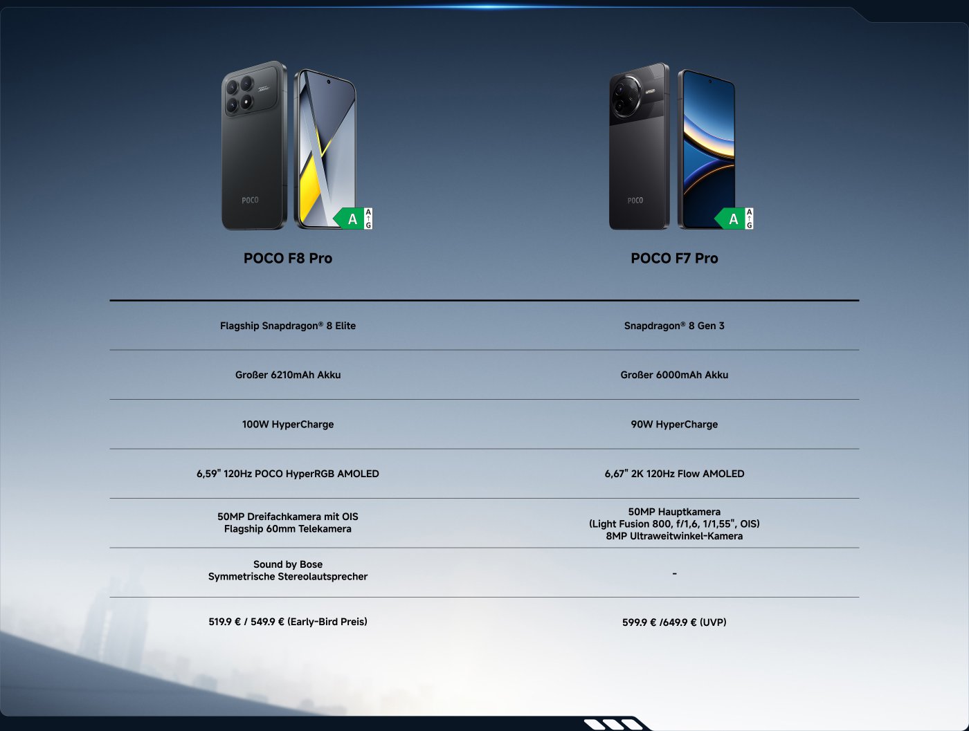 Der Vergleich zwischen POCO F8 Pro und POCO F7 Pro: Das F8 Pro ist mit dem Snapdragon 8 Elite Prozessor, einem 6210mAh Akku, 100W Schnellladung und einem 6,59 Zoll 120Hz AMOLED Bildschirm ausgestattet und kostet 519,9 €; das F7 Pro verwendet den Snapdragon 8 Gen 3, hat einen 6000mAh Akku, 90W Schnellladung, einen 6,67 Zoll 2K AMOLED Bildschirm und kostet 599,9 €.