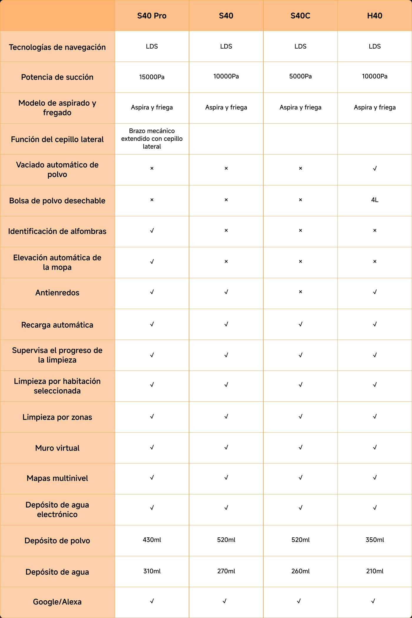 Comparar diferentes modelos de aspiradoras, el S40 Pro y el S40 tienen características únicas en términos de potencia de succión, funciones y capacidad del tanque de agua. El S40 Pro cuenta con una potencia de succión de 15000Pa y función de carga automática, adecuado para necesidades de limpieza más grandes; mientras que el S40 con 10000Pa de potencia de succión es más adecuado para uso doméstico normal. El S40C y el H40 ofrecen potencias de succión de 5000Pa y 10000Pa, respectivamente, ideales para espacios pequeños. Todos los modelos utilizan tecnología de navegación LDS, soportando limpieza por zonas y función de pared virtual.
