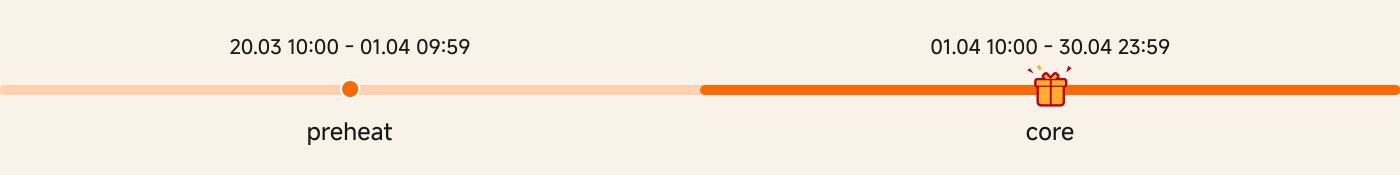 De afbeelding toont een tijdlijn met twee fasen, aangeduid als "voorverwarmen" en "kern."

- **Voorverwarmen**: 20 maart, 10:00 - 1 april, 09:59
- **Kern**: 1 april, 10:00 - 30 april, 23:59

De kernfase is gemarkeerd met een cadeau-icoon, wat aangeeft dat er een speciaal evenement of aanbieding tijdens die periode is.