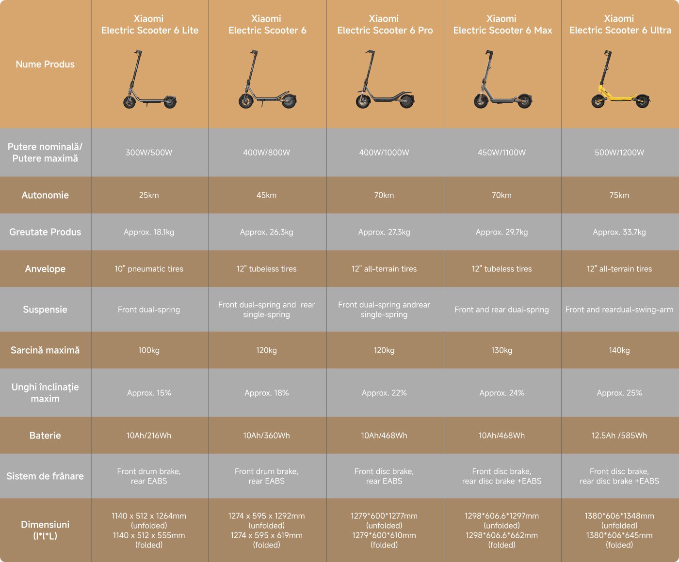 Imaginea prezintă o comparație între mai multe modele de trotinete electrice Xiaomi, detaliind specificațiile acestora:

1. **Trotineta electrică Xiaomi 6 Lite**
   - Putere: 300W/500W
   - Autonomie: 25 km
   - Greutate: Aproximativ 18.1 kg
   - Anvelope: 10" pneumatice
   - Sarcină maximă: 100 kg
   - Baterie: 10Ah/216Wh
   - Dimensiuni: 1140 x 512 x 1264 mm (desfășurată)

2. **Trotineta electrică Xiaomi 6**
   - Putere: 400W/800W
   - Autonomie: 45 km
   - Greutate: Aproximativ 26.3 kg
   - Anvelope: 12" fără cameră
   - Sarcină maximă: 120 kg
   - Baterie: 10Ah/360Wh
   - Dimensiuni: 1274 x 595 x 1292 mm (desfășurată)

3. **Trotineta electrică Xiaomi 6 Pro**
   - Putere: 400W/1000W
   - Autonomie: 70 km
   - Greutate: Aproximativ 27.3 kg
   - Anvelope: 12" pentru toate terenurile
   - Sarcină maximă: 120 kg
   - Baterie: 10Ah/468Wh
   - Dimensiuni: 1279 x 600 x 1277 mm (desfășurată)

4. **Trotineta electrică Xiaomi 6 Max**
   - Putere: 450W/1100W
   - Autonomie: 70 km
   - Greutate: Aproximativ 29.7 kg
   - Anvelope: 12" fără cameră
   - Sarcină maximă: 130 kg
   - Baterie: 10Ah/468Wh
   - Dimensiuni: 1298 x 606.6 x 1297 mm (desfășurată)

5. **Trotineta electrică Xiaomi 6 Ultra**
   - Putere: 500W/1200W
   - Autonomie: 75 km
   - Greutate: Aproximativ 33.7 kg
   - Anvelope: 12" pentru toate terenurile
   - Sarcină maximă: 140 kg
   - Baterie: 12.5Ah/585Wh
   - Dimensiuni: 1380 x 606 x 1348 mm (desfășurată)

Această tabelă oferă o prezentare cuprinzătoare a caracteristicilor și specificațiilor cheie pentru fiecare model de trotinetă.